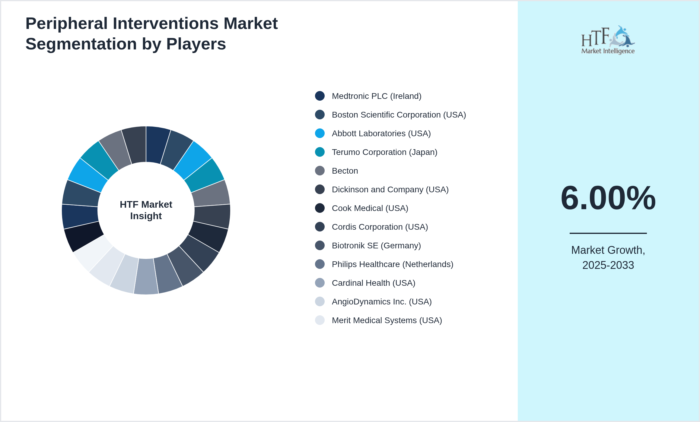 Peripheral Interventions Market Company analysis and in-depth profiling