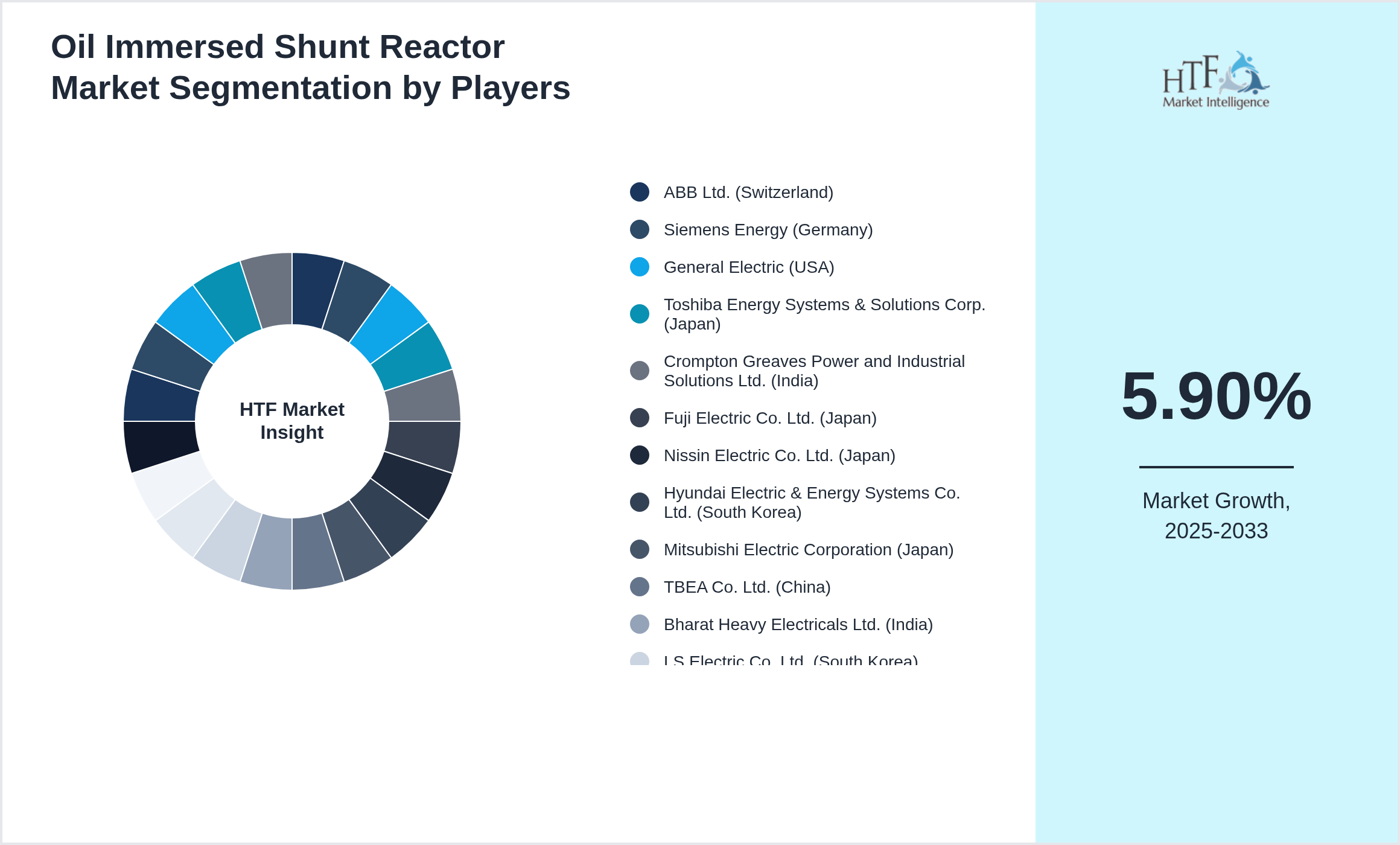 Oil Immersed Shunt Reactor Market revenue share by leading and emerging players
