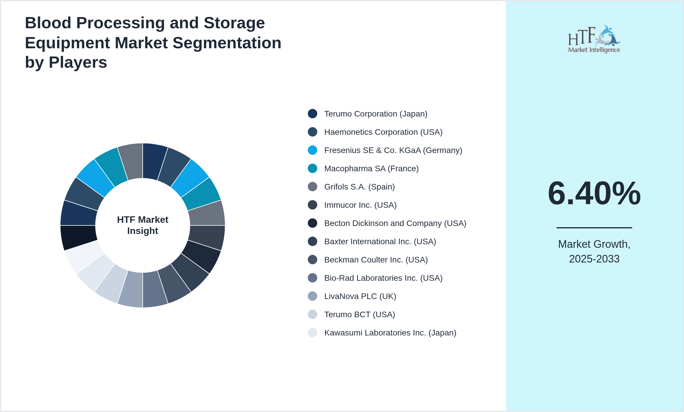 Blood Processing and Storage Equipment Market Competition Landscape by Terumo Corporation (Japan), Haemonetics Corporation (USA), Fresenius SE & Co. KGaA (Germany), Macopharma SA (France), Grifols S.A. (Spain), Immucor Inc. (USA), Becton Dickinson and Company (USA), Baxter International Inc. (USA), Beckman Coulter Inc. (USA), Bio-Rad Laboratories Inc. (USA), LivaNova PLC (UK), Terumo BCT (USA), Kawasumi Laboratories Inc. (Japan), Fenwal Inc. (USA), Asahi Kasei Corporation (Japan), Hologic Inc. (USA), Cardinal Health Inc. (USA), JMS Co. Ltd. (Japan), SARSTEDT AG & Co. KG (Germany), Zimmer Biomet Holdings Inc. (USA)