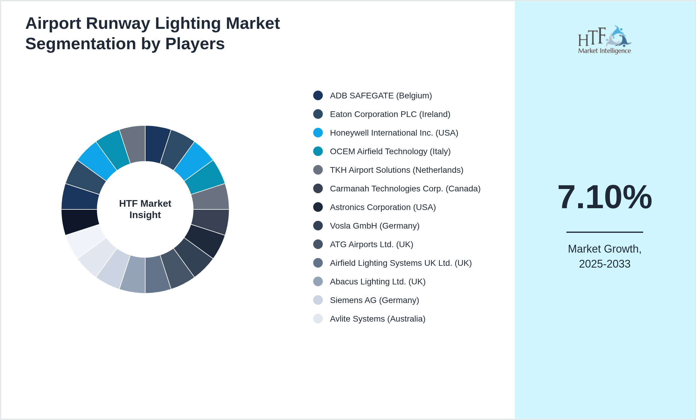 Airport Runway Lighting Market Company analysis and in-depth profiling