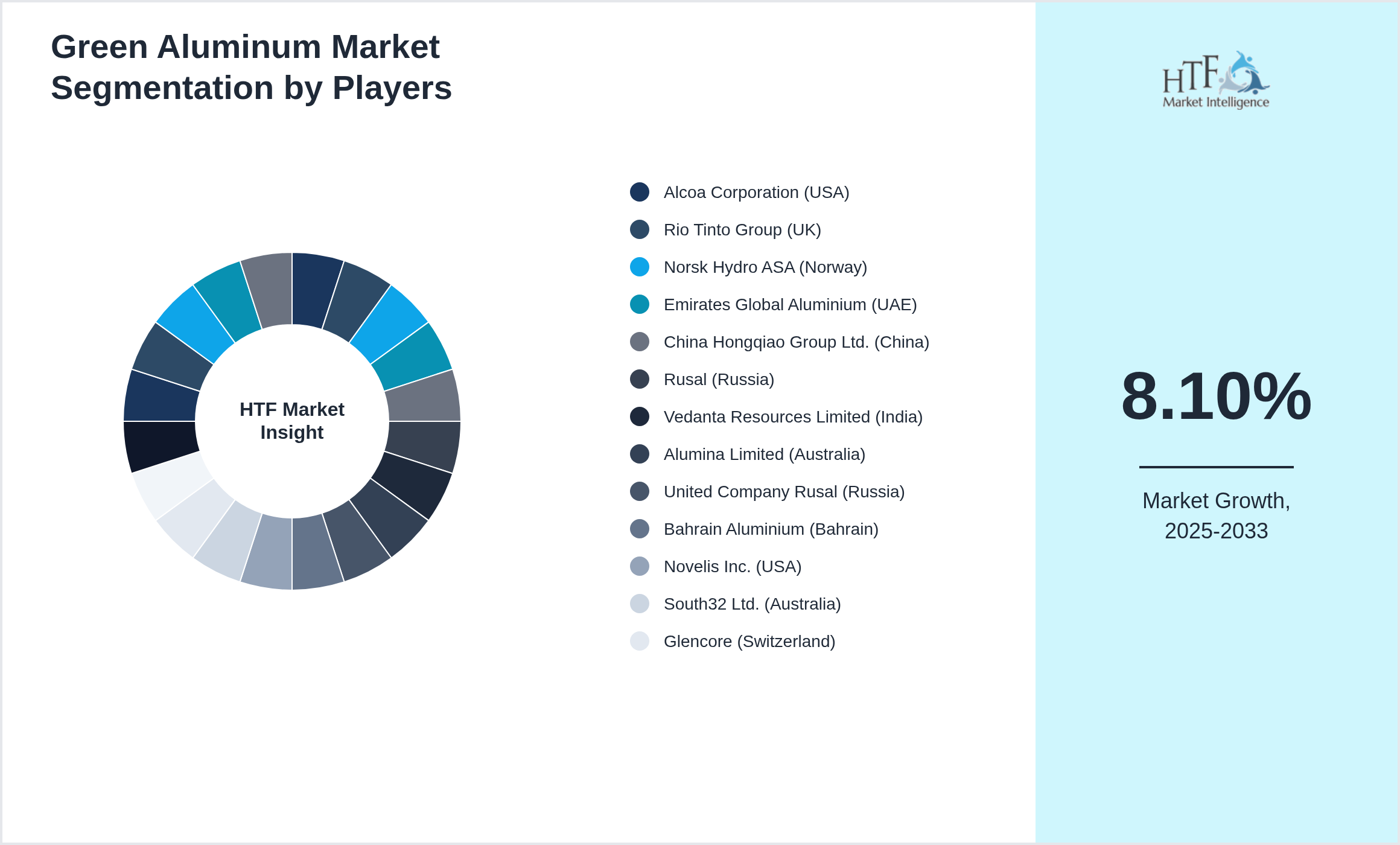 Green Aluminum Market share of Alcoa Corporation (USA), Rio Tinto Group (UK), Norsk Hydro ASA (Norway), Emirates Global Aluminium (UAE), China Hongqiao Group Ltd. (China), Rusal (Russia), Vedanta Resources Limited (India), Alumina Limited (Australia), United Company Rusal (Russia), Bahrain Aluminium (Bahrain), Novelis Inc. (USA), South32 Ltd. (Australia), Glencore (Switzerland), Arconic Inc. (USA), Albilad Al Ahlia Steel & Aluminium Co. Ltd. (KSA), Hindalco Industries Limited (India), Jindal Aluminium Ltd. (India), Aleris Corporation (USA), Usiminas (Brazil), Alubar (Brazil)