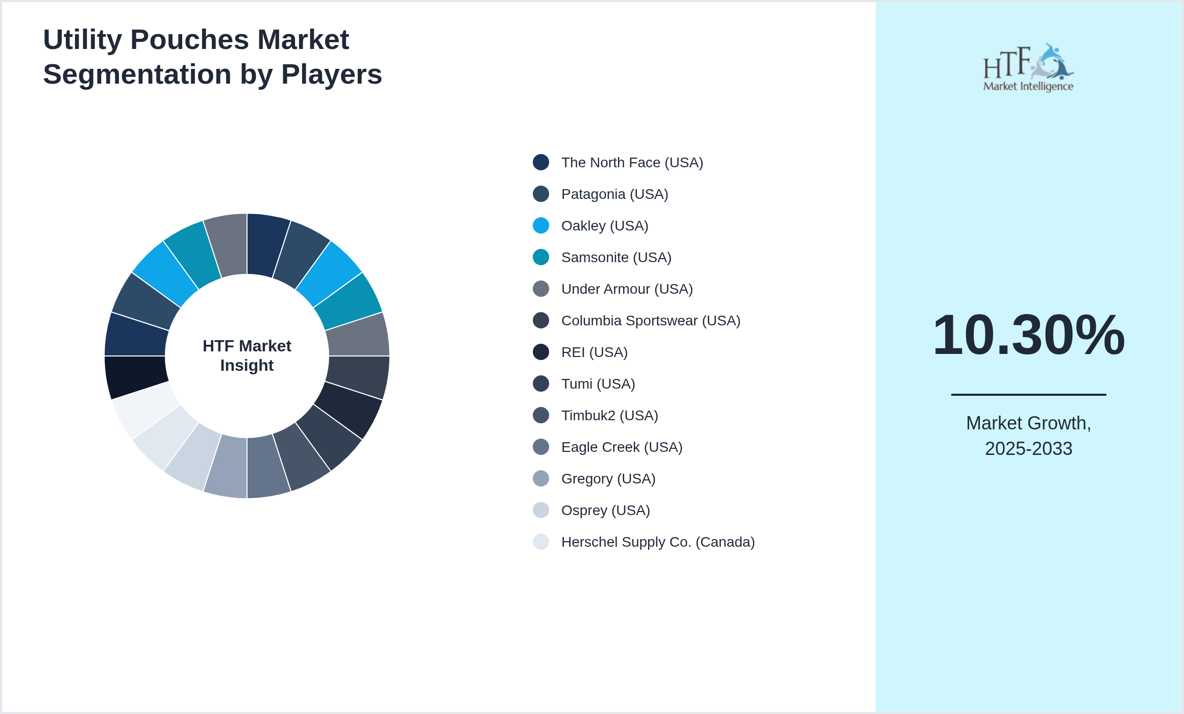 Utility Pouches Competition Analysis of The North Face (USA), Patagonia (USA), Oakley (USA), Samsonite (USA), Under Armour (USA), Columbia Sportswear (USA), REI (USA), Tumi (USA), Timbuk2 (USA), Eagle Creek (USA), Gregory (USA), Osprey (USA), Herschel Supply Co. (Canada), High Sierra (USA), Travelpro International (USA), L.L. Bean (USA), JanSport (USA), Dakine (USA), Peak Design (USA), Mountainsmith (USA)