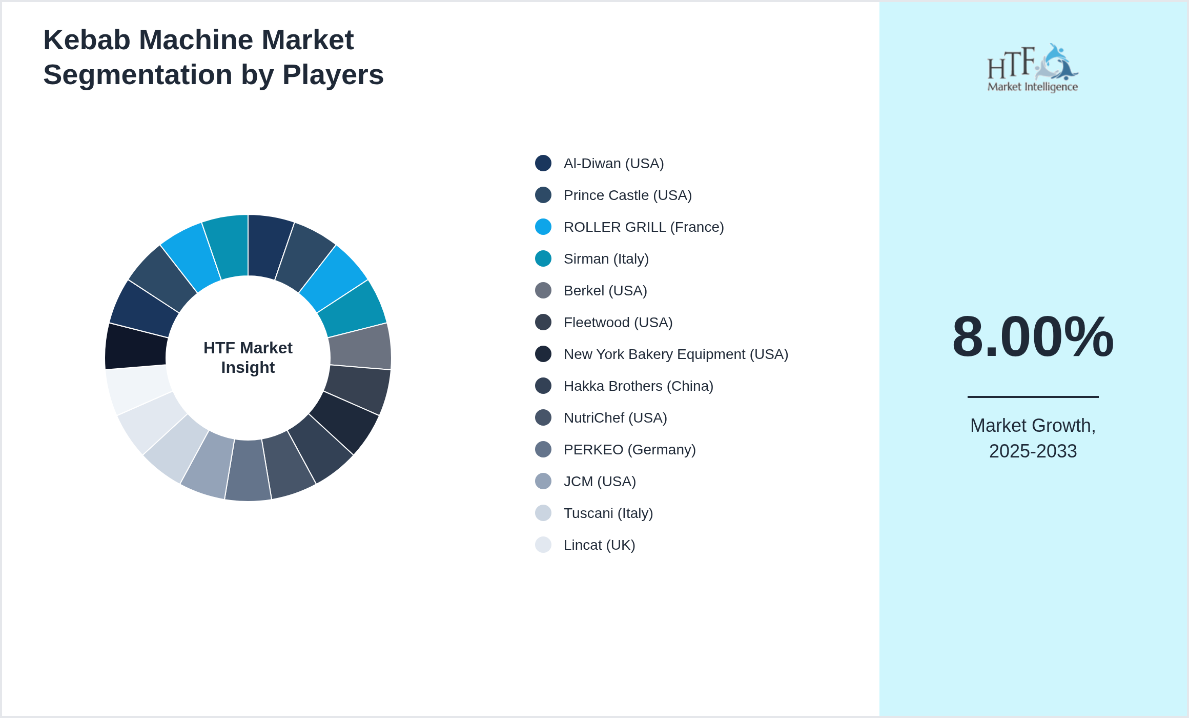 Kebab Machine Market share by key players