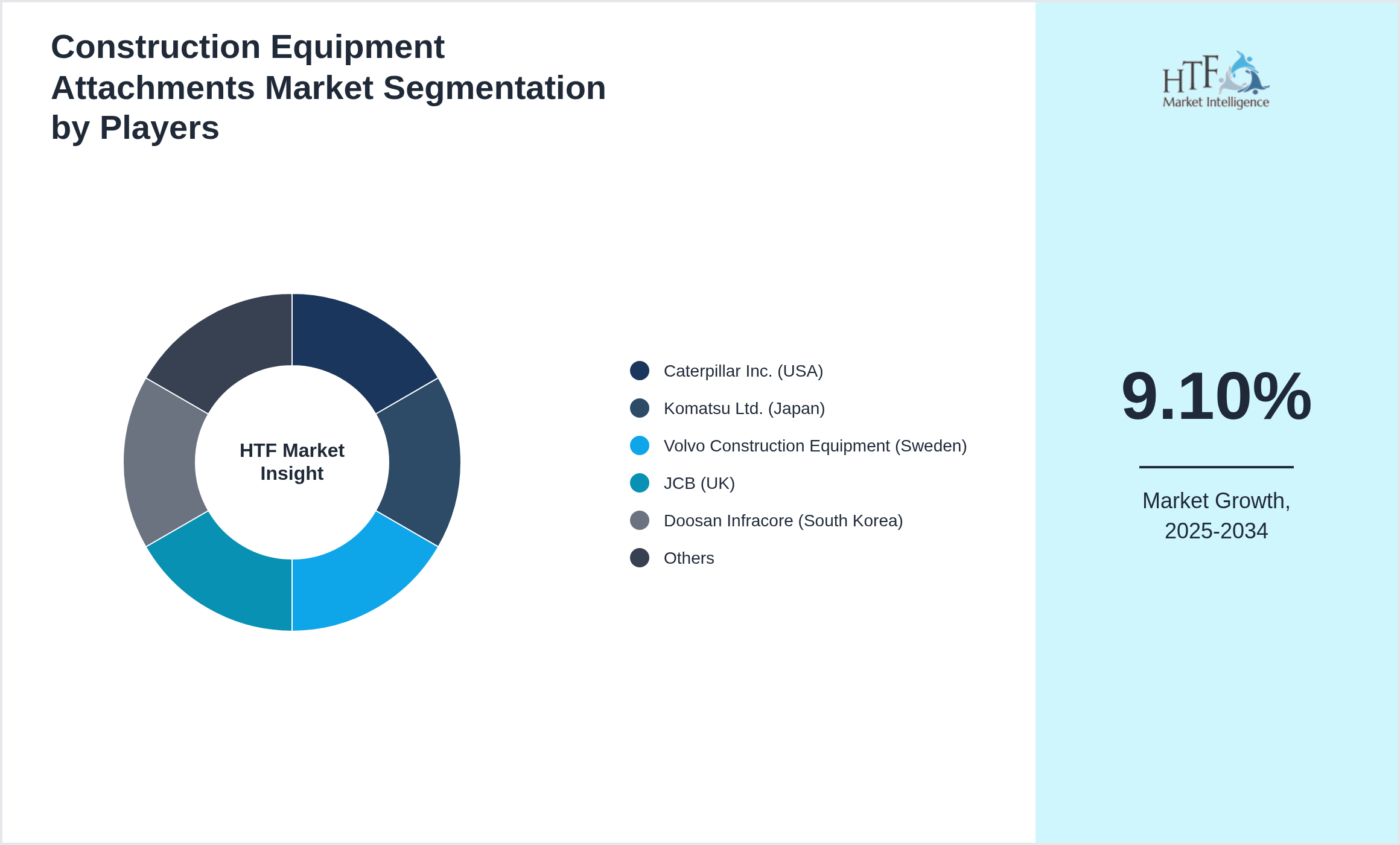Construction Equipment Attachments Industry Key Players Growth Year on year