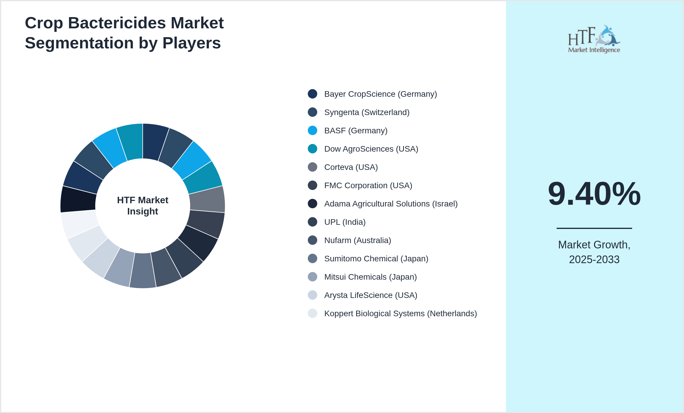 Crop Bactericides Market analysis for Bayer CropScience (Germany), Syngenta (Switzerland), BASF (Germany), Dow AgroSciences (USA), Corteva (USA), FMC Corporation (USA), Adama Agricultural Solutions (Israel), UPL (India), Nufarm (Australia), Sumitomo Chemical (Japan), Mitsui Chemicals (Japan), Arysta LifeScience (USA), Koppert Biological Systems (Netherlands), Valent BioSciences (USA), Marrone Bio Innovations (USA), BioWorks (USA), Corteva Agriscience (USA), AgBiTech (Australia), Agrinos (Norway)