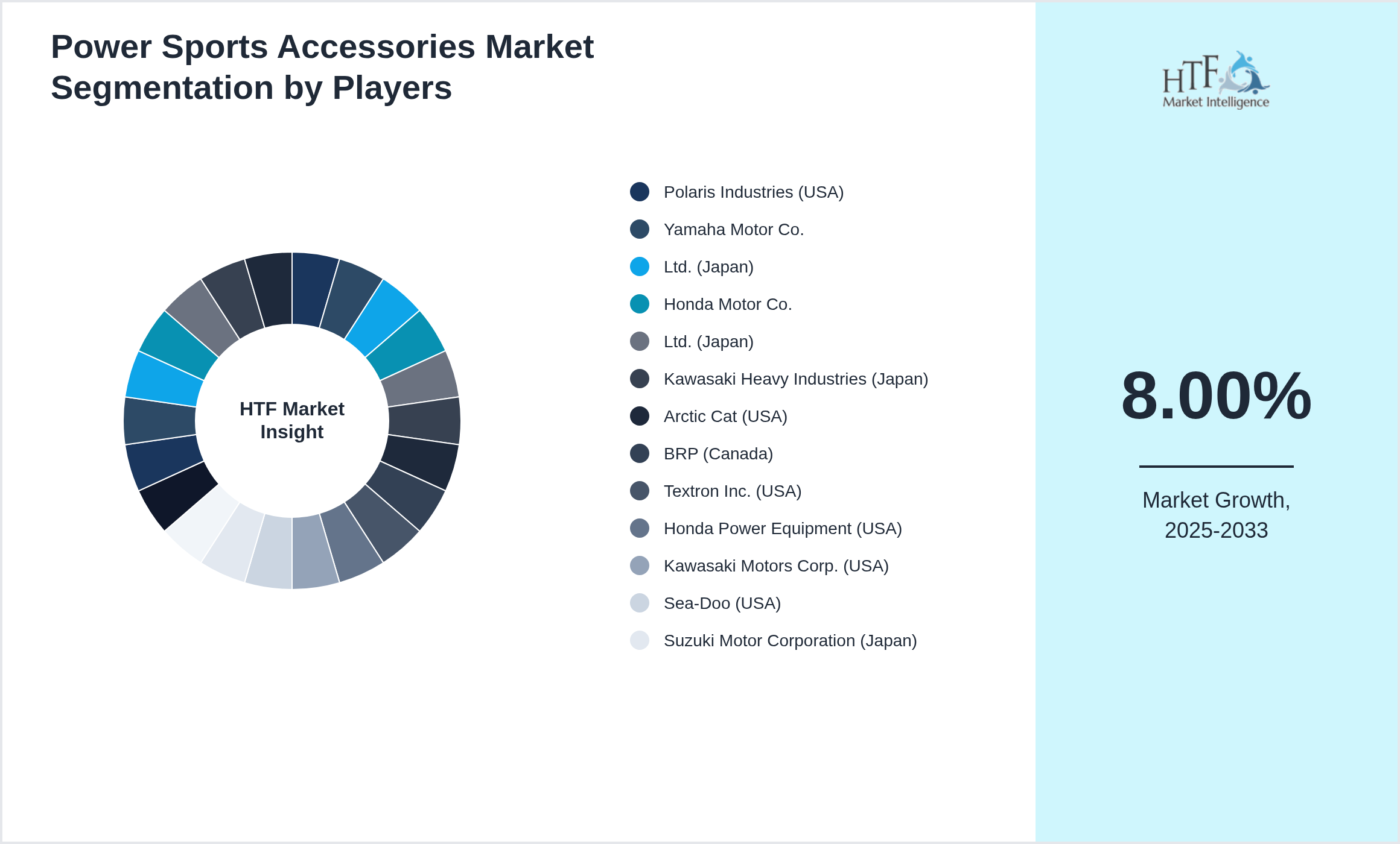 Power Sports Accessories Market share of Polaris Industries (USA), Yamaha Motor Co., Ltd. (Japan), Honda Motor Co., Ltd. (Japan), Kawasaki Heavy Industries (Japan), Arctic Cat (USA), BRP (Canada), Textron Inc. (USA), Honda Power Equipment (USA), Kawasaki Motors Corp. (USA), Sea-Doo (USA), Suzuki Motor Corporation (Japan), Bombardier Recreational Products (Canada), KTM AG (Austria), Fox Racing Shox (USA), HMF Racing (USA), Alpinestars (Italy), Fox Racing (USA), O'Neal (USA), PowerMadd (USA), DG Performance (USA)