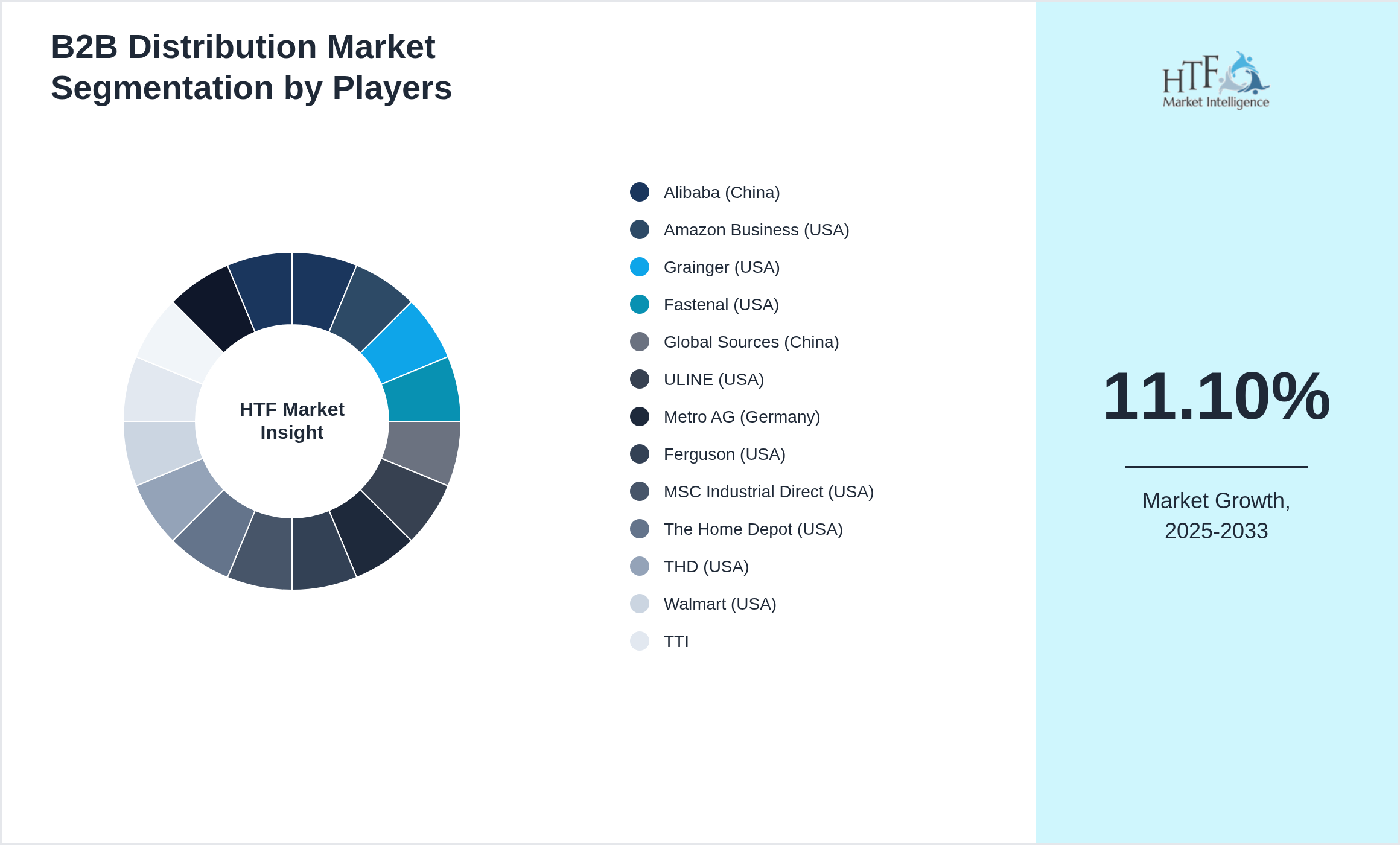 B2B Distribution Market share of Alibaba (China), Amazon Business (USA), Grainger (USA), Fastenal (USA), Global Sources (China), ULINE (USA), Metro AG (Germany), Ferguson (USA), MSC Industrial Direct (USA), The Home Depot (USA), THD (USA), Walmart (USA), TTI, Inc. (USA), Cencora (USA), Alibaba (China)