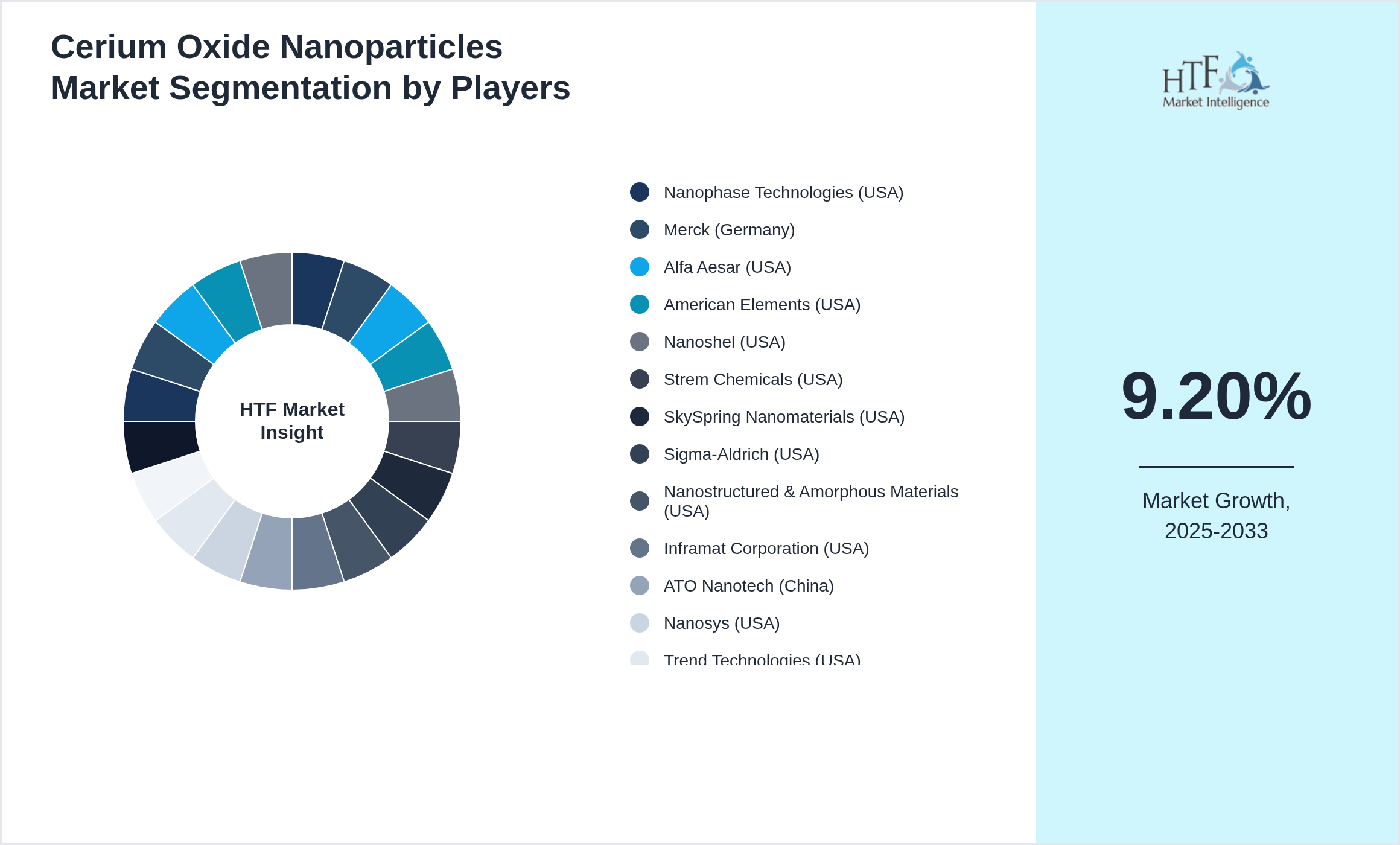 Cerium Oxide Nanoparticles Competition Analysis of Nanophase Technologies (USA), Merck (Germany), Alfa Aesar (USA), American Elements (USA), Nanoshel (USA), Strem Chemicals (USA), SkySpring Nanomaterials (USA), Sigma-Aldrich (USA), Nanostructured & Amorphous Materials (USA), Inframat Corporation (USA), ATO Nanotech (China), Nanosys (USA), Trend Technologies (USA), Guangdong SilverAge New Materials (China), Baidefu (China), Tencate (Netherlands), Bathla Advanced Materials (India), NanoComposix (USA), Xiamen Tungsten Co. Ltd. (China), Jinan Mingtai Aluminum (China)