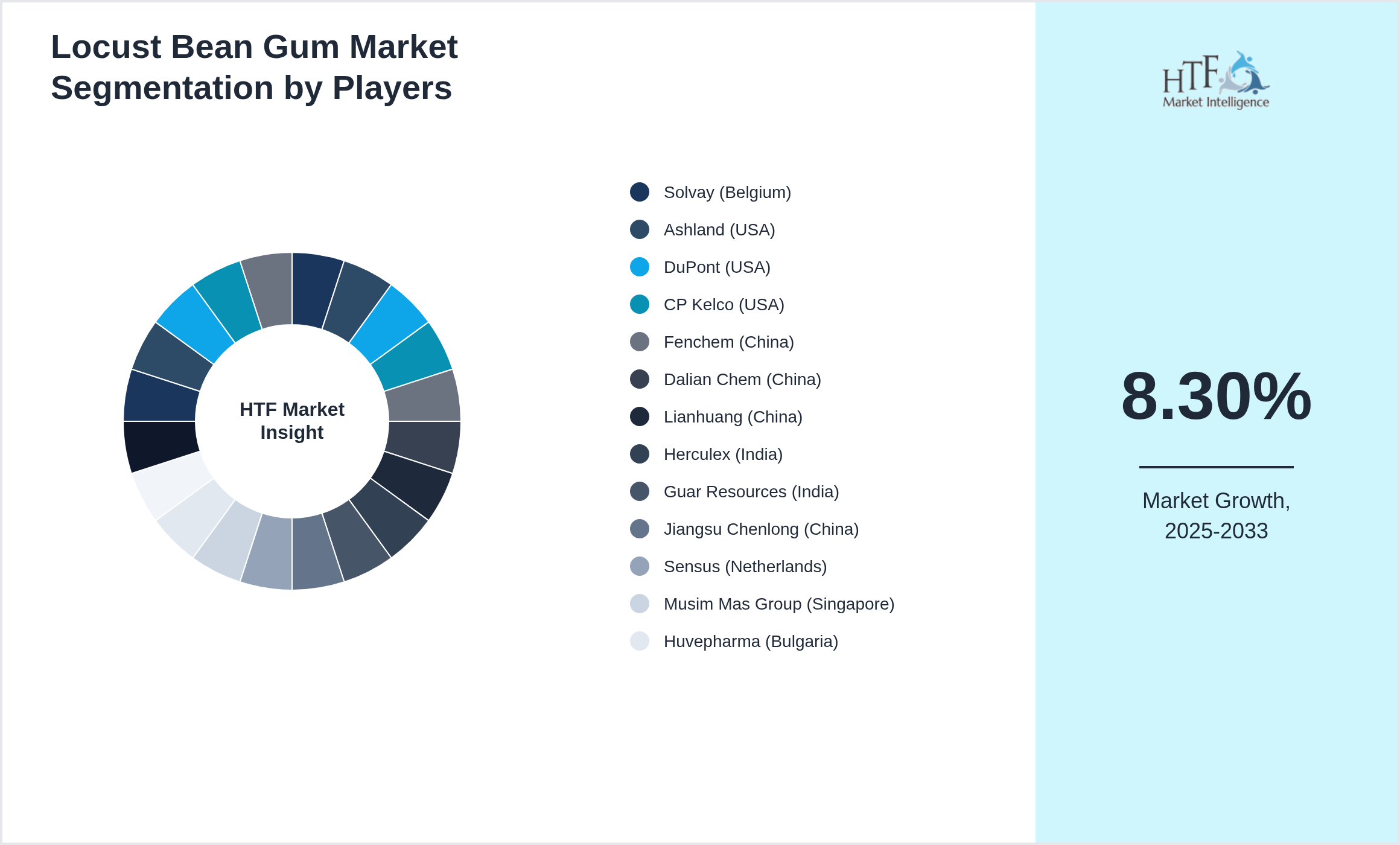 Locust Bean Gum Industry Key Players Growth Year on year