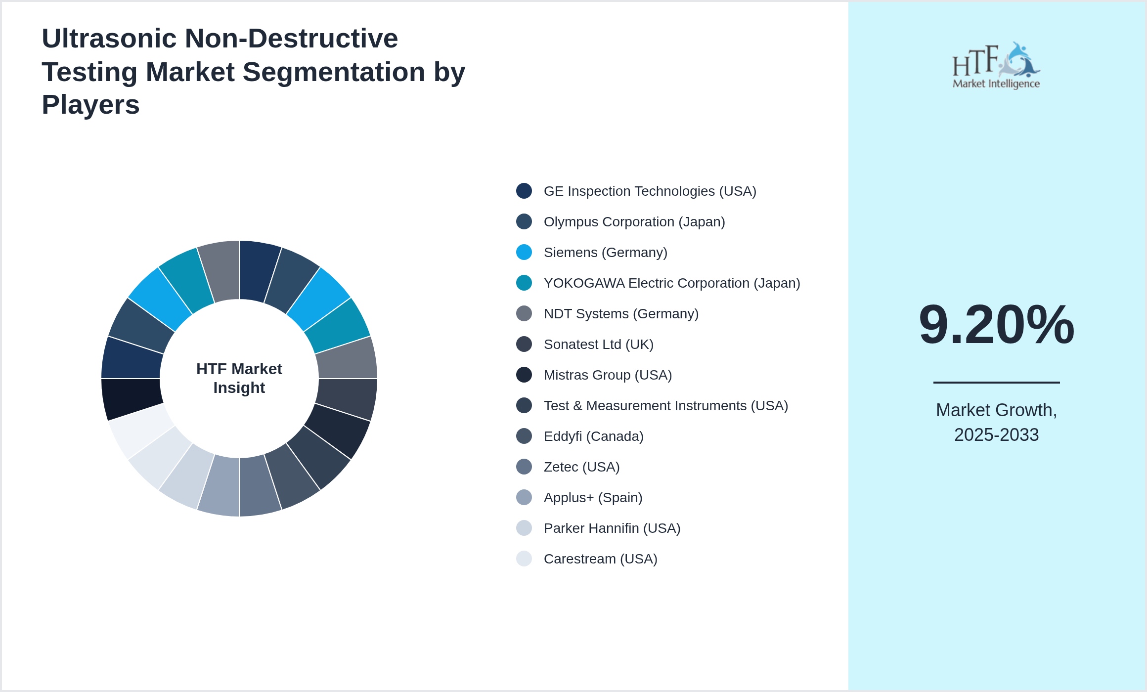 Ultrasonic Non-Destructive Testing Competition Analysis of GE Inspection Technologies (USA), Olympus Corporation (Japan), Siemens (Germany), YOKOGAWA Electric Corporation (Japan), NDT Systems (Germany), Sonatest Ltd (UK), Mistras Group (USA), Test & Measurement Instruments (USA), Eddyfi (Canada), Zetec (USA), Applus+ (Spain), Parker Hannifin (USA), Carestream (USA), Fuji Electric (Japan), IDEAL Industries (USA), SGS (Switzerland), NDT Global (Germany), Imspection Group (USA), TWI Ltd (UK), Rio Tinto (Australia)