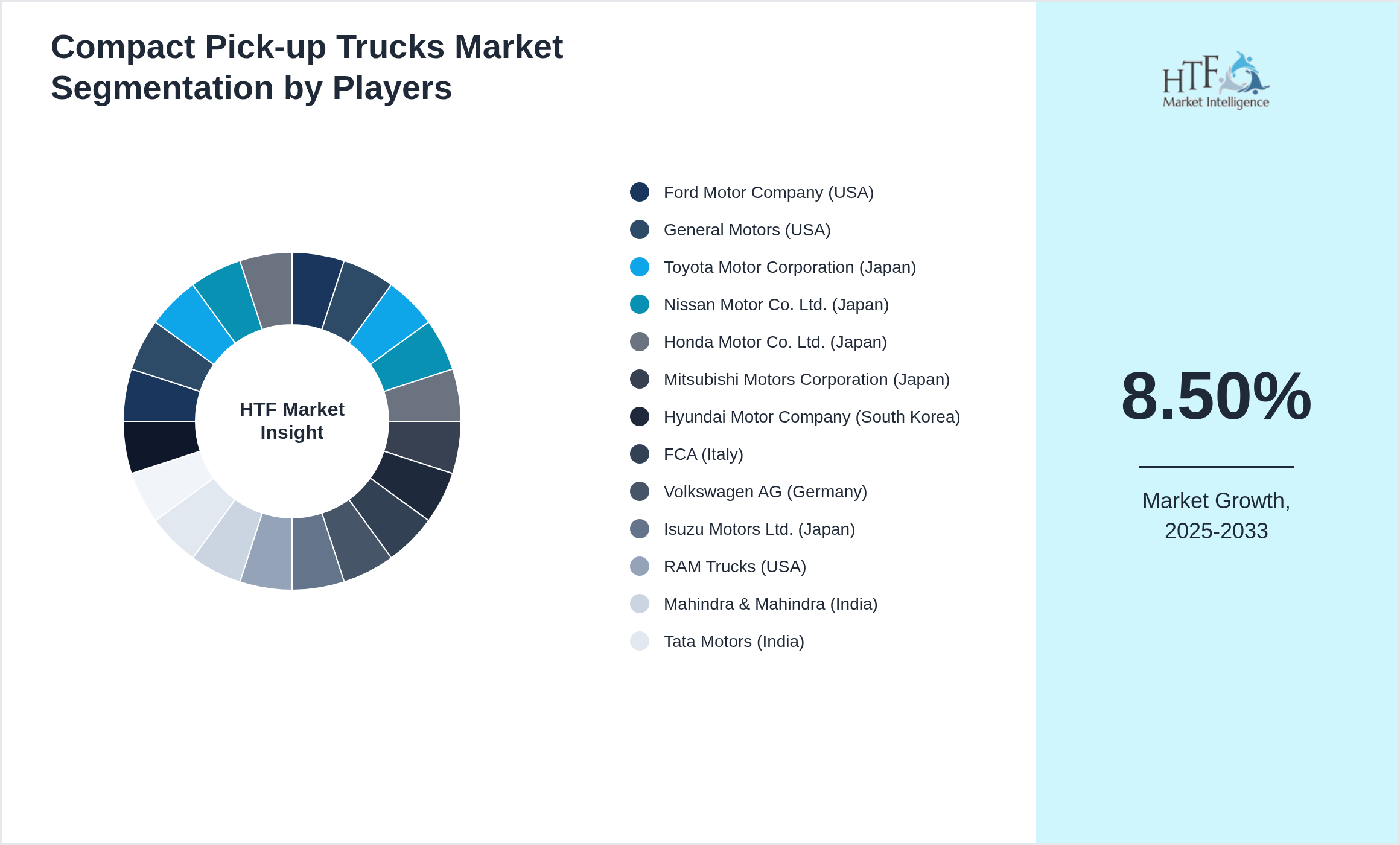 Compact Pick-up Trucks Market revenue share by leading and emerging players