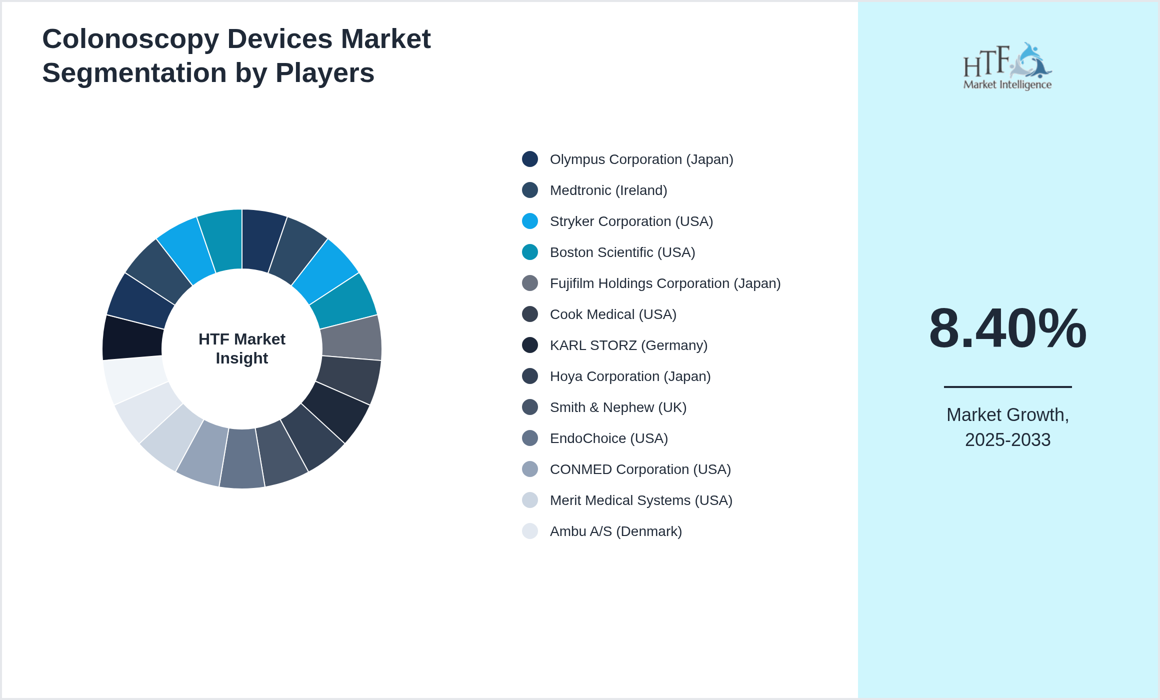 Colonoscopy Devices Market share of Olympus Corporation (Japan), Medtronic (Ireland), Stryker Corporation (USA), Boston Scientific (USA), Fujifilm Holdings Corporation (Japan), Cook Medical (USA), KARL STORZ (Germany), Hoya Corporation (Japan), Smith & Nephew (UK), EndoChoice (USA), CONMED Corporation (USA), Merit Medical Systems (USA), Ambu A/S (Denmark), Micro-Tech (USA), Intuitive Surgical (USA), Johnson & Johnson (USA), Canon Medical Systems (Japan), Flexicare (UK), Medivators (USA)