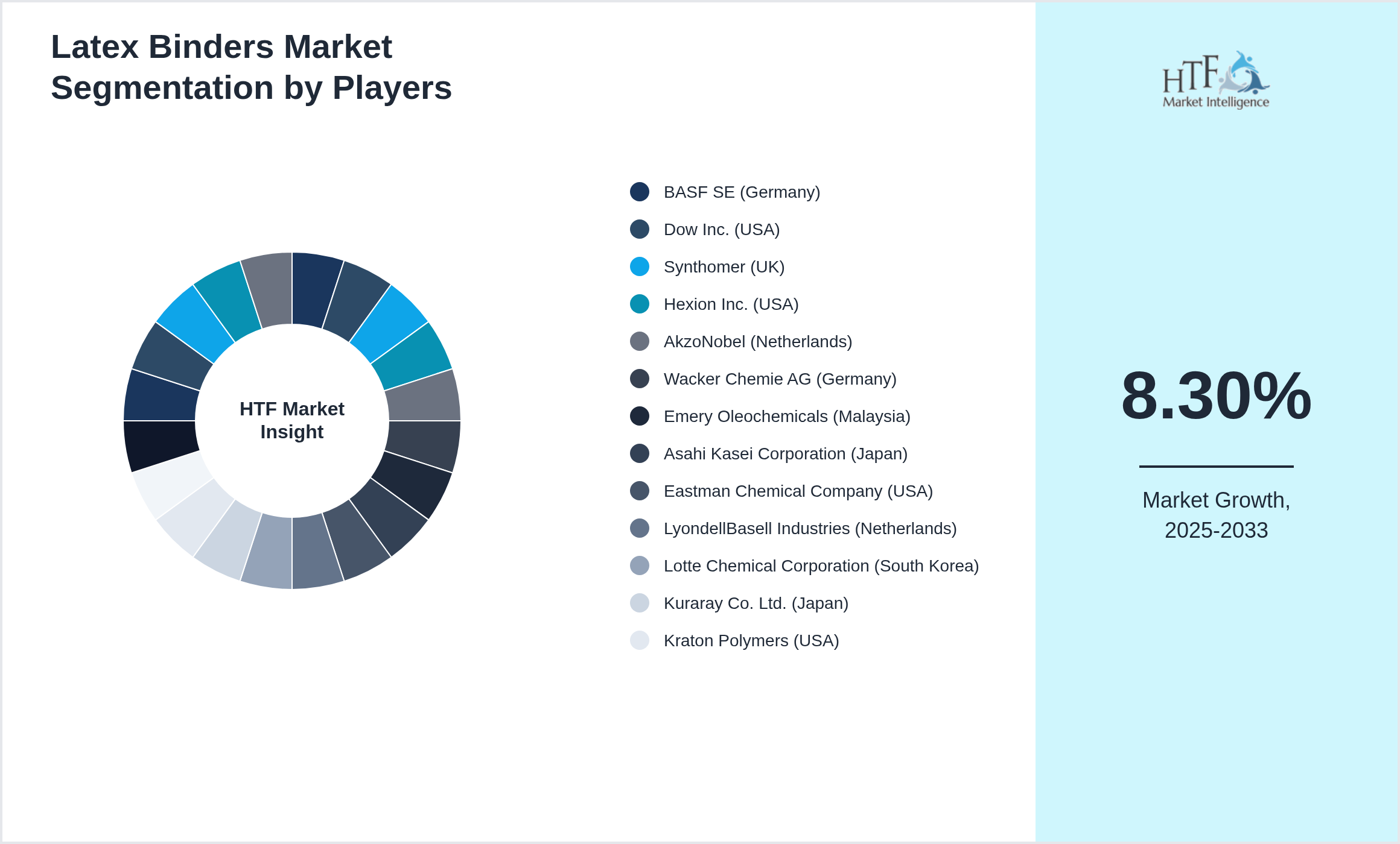 Latex Binders Market share of BASF SE (Germany), Dow Inc. (USA), Synthomer (UK), Hexion Inc. (USA), AkzoNobel (Netherlands), Wacker Chemie AG (Germany), Emery Oleochemicals (Malaysia), Asahi Kasei Corporation (Japan), Eastman Chemical Company (USA), LyondellBasell Industries (Netherlands), Lotte Chemical Corporation (South Korea), Kuraray Co. Ltd. (Japan), Kraton Polymers (USA), LG Chem (South Korea), Evonik Industries (Germany), Momentive Performance Materials (USA), Mitsui Chemicals (Japan), Celanese Corporation (USA), FPC (India), Formosa Plastics Corporation (Taiwan)