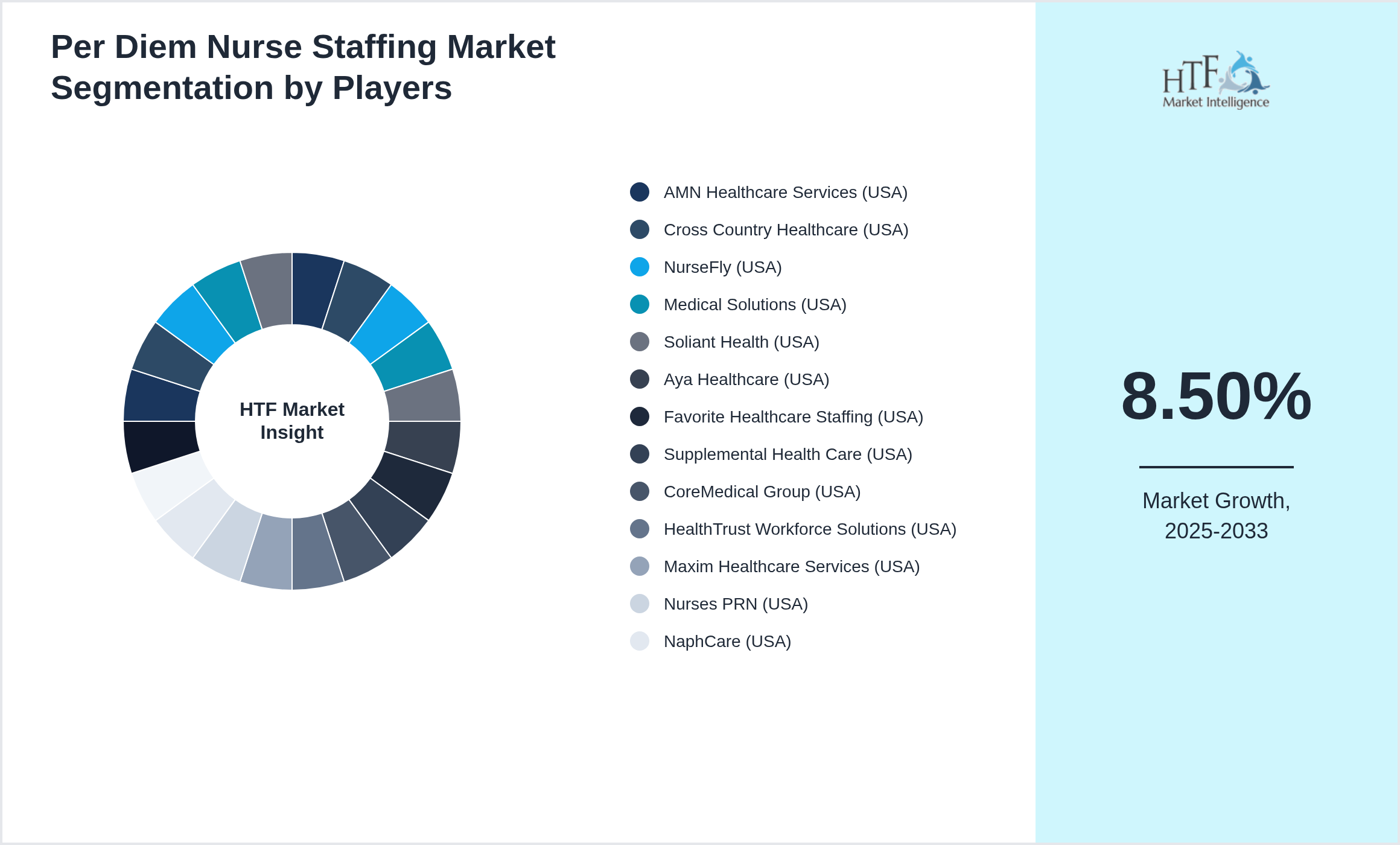 Per Diem Nurse Staffing Market revenue share by leading and emerging players