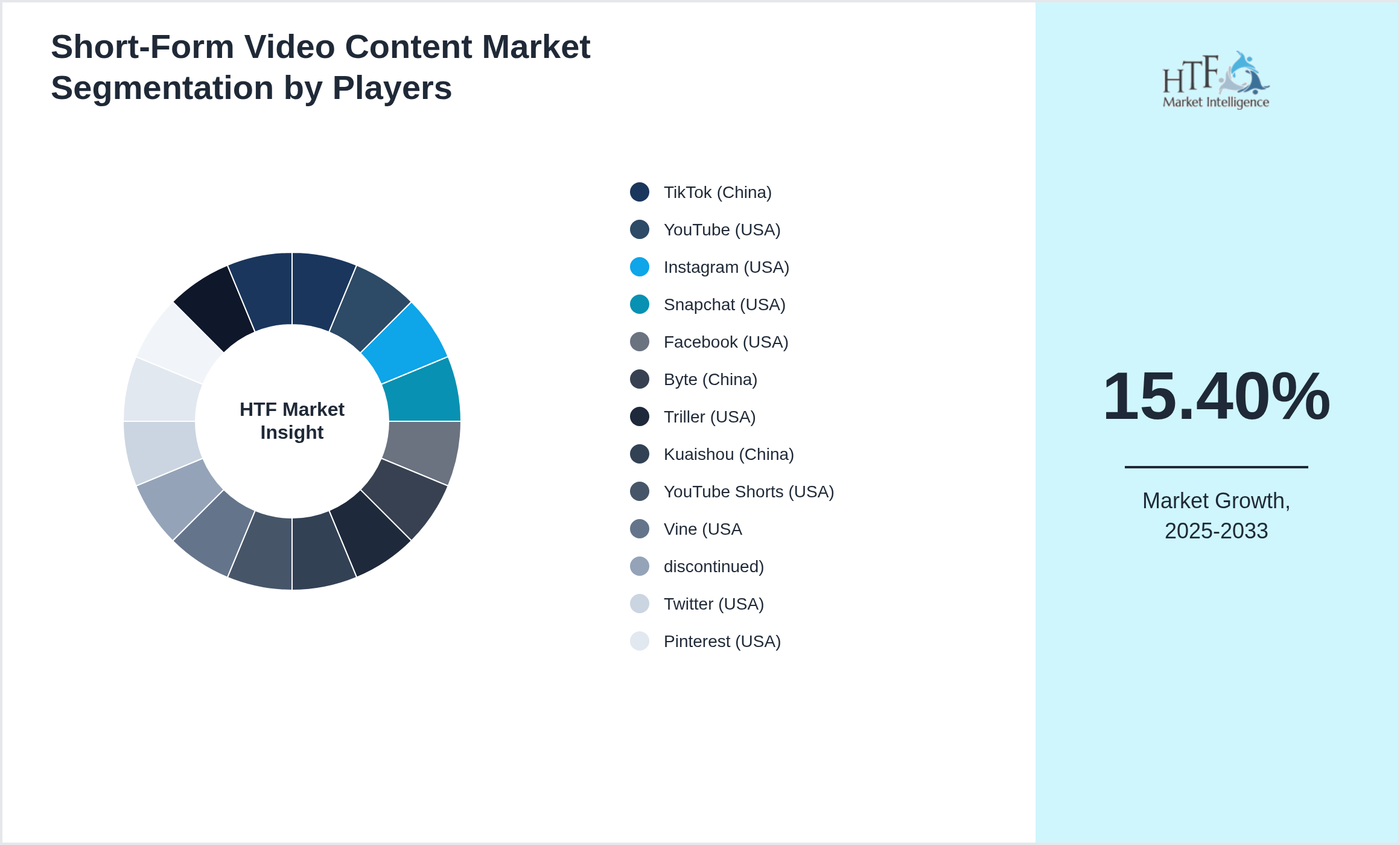 Short-Form Video Content Market analysis for TikTok (China), YouTube (USA), Instagram (USA), Snapchat (USA), Facebook (USA), Byte (China), Triller (USA), Kuaishou (China), YouTube Shorts (USA), Vine (USA, discontinued), Twitter (USA), Pinterest (USA), Reddit (USA), WeChat (China), Vimeo (USA)