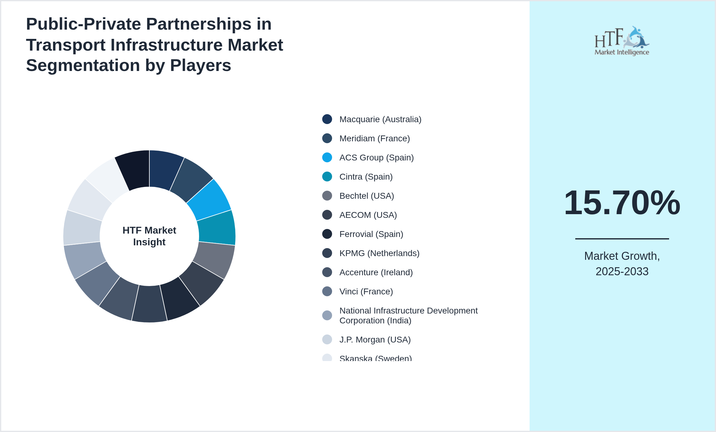 Public-Private Partnerships in Transport Infrastructure Industry Key Players Growth Year on year