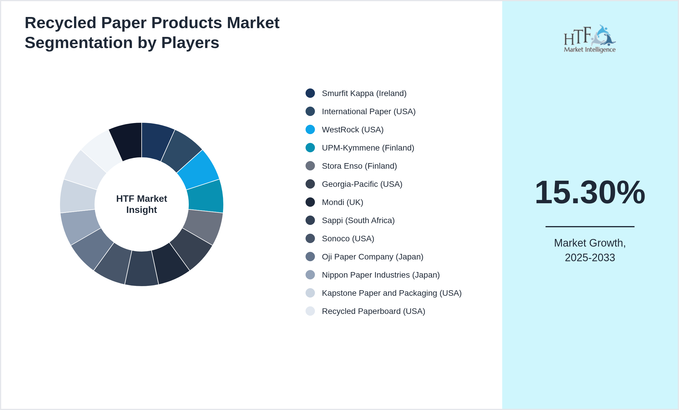 Recycled Paper Products Market share by key players
