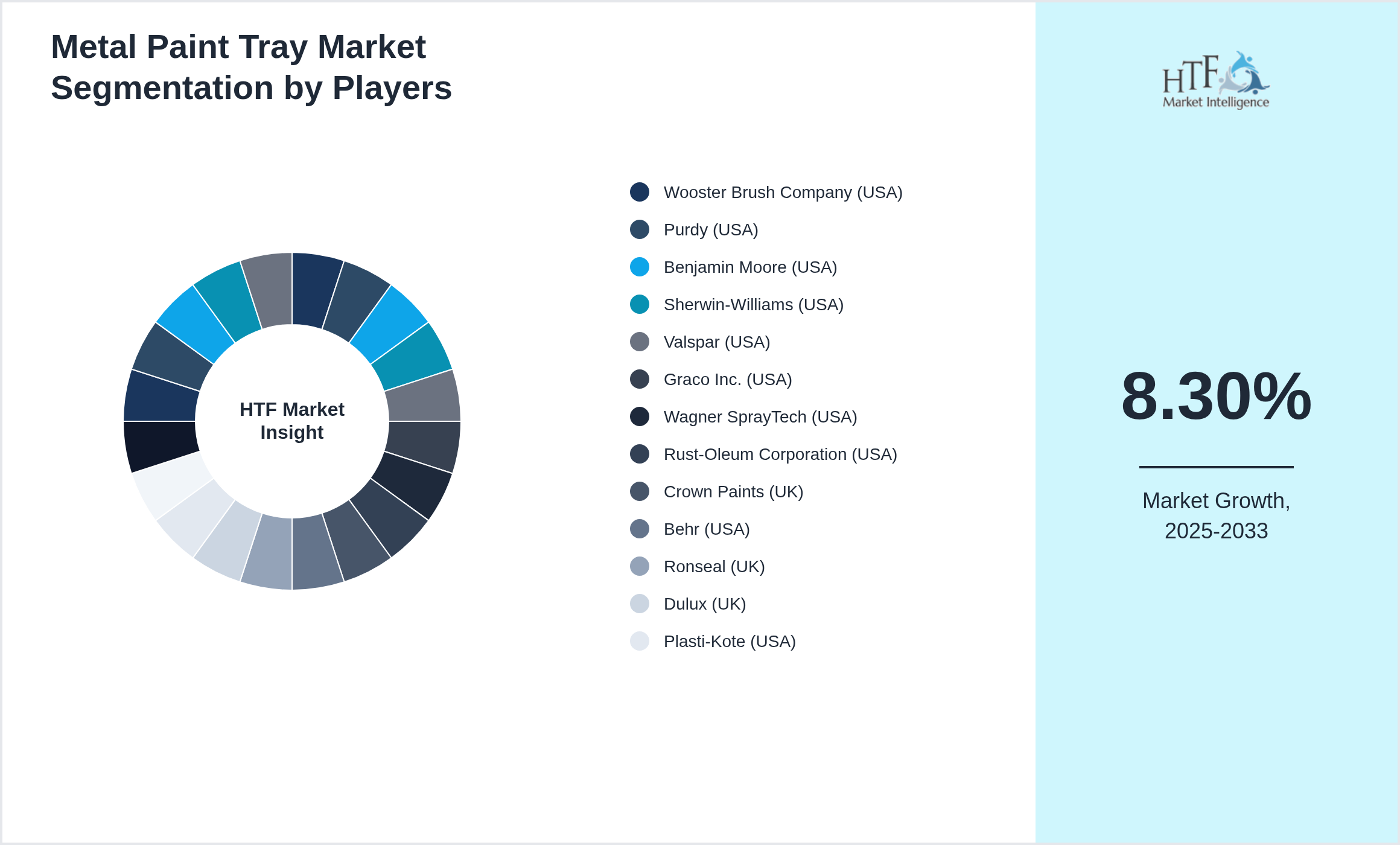 Metal Paint Tray Market share by key players