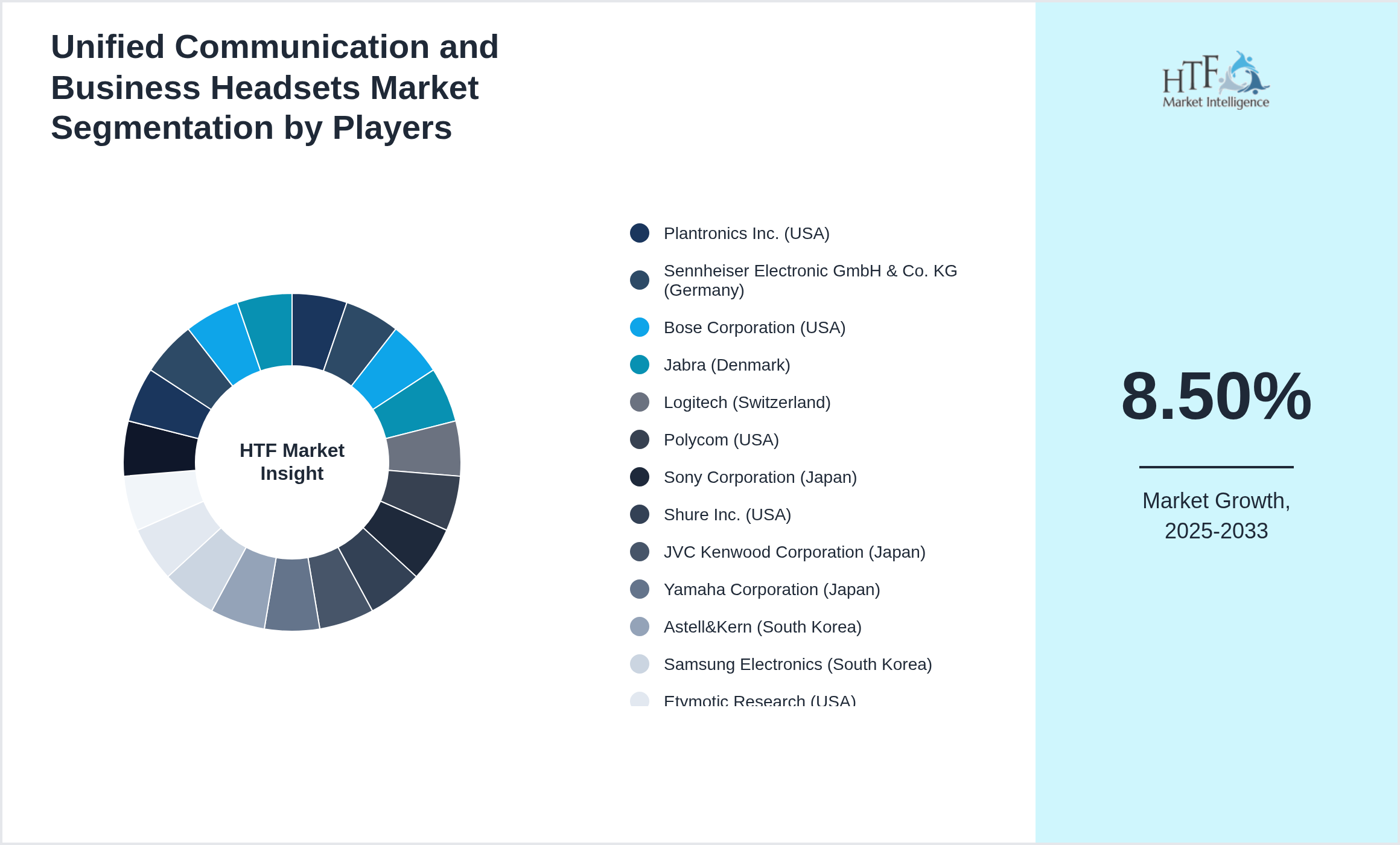 Unified Communication and Business Headsets Market share by key players