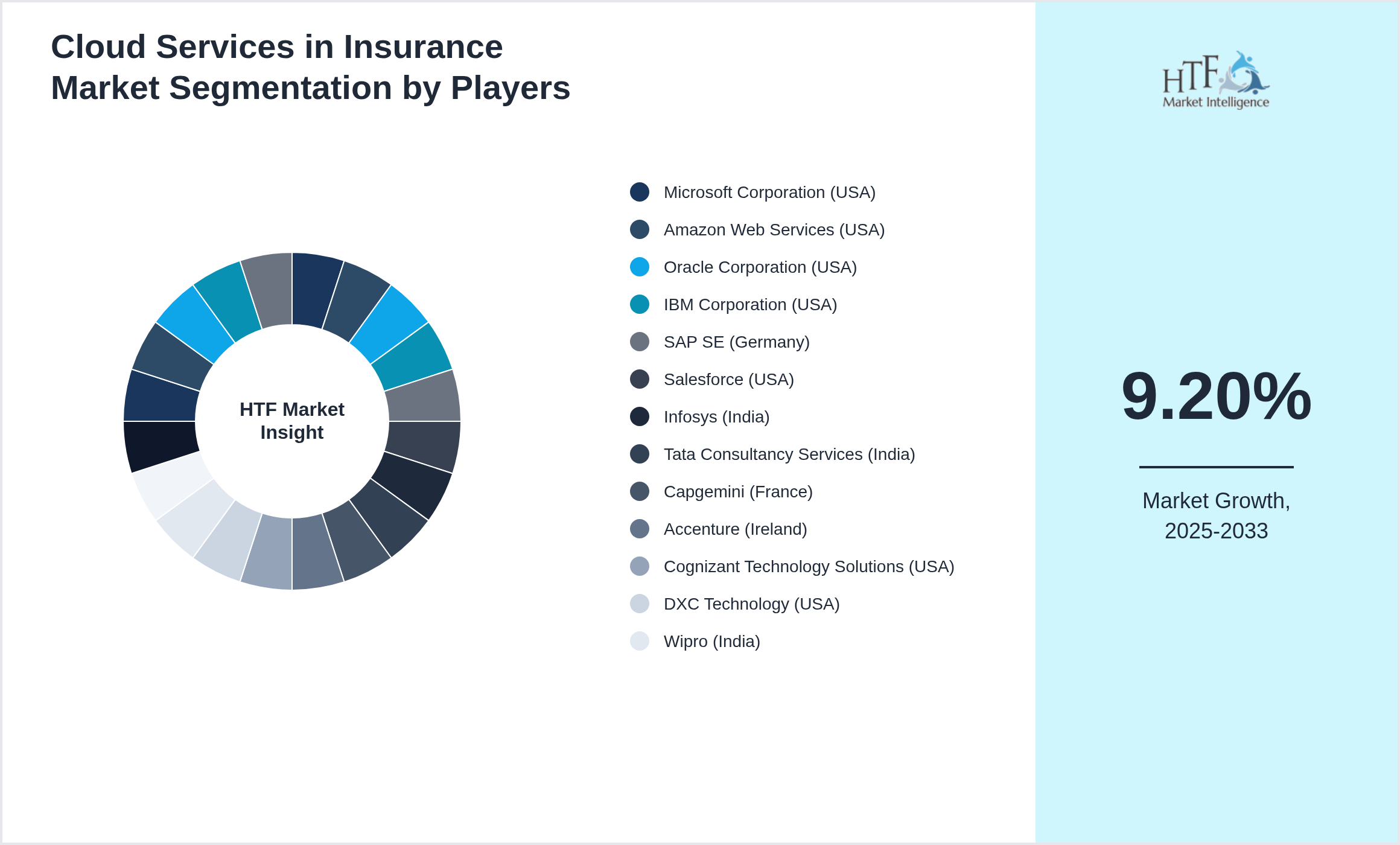Cloud Services in Insurance Market share by key players