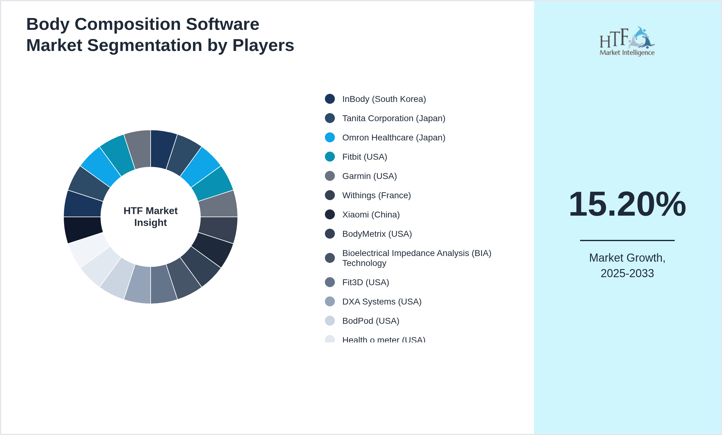 Body Composition Software Market Competition Landscape by InBody (South Korea), Tanita Corporation (Japan), Omron Healthcare (Japan), Fitbit (USA), Garmin (USA), Withings (France), Xiaomi (China), BodyMetrix (USA), Bioelectrical Impedance Analysis (BIA) Technology, Fit3D (USA), DXA Systems (USA), BodPod (USA), Health o meter (USA), Nike Training Club (USA), Hologic (USA), Korr Medical Technologies (USA), Senseonics (USA), PeaPod (USA), iHealth Labs (USA), Evolt (Australia)