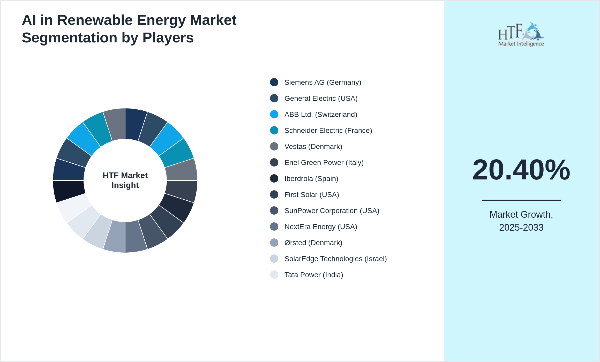 AI in Renewable Energy Market share of Siemens AG (Germany), General Electric (USA), ABB Ltd. (Switzerland), Schneider Electric (France), Vestas (Denmark), Enel Green Power (Italy), Iberdrola (Spain), First Solar (USA), SunPower Corporation (USA), NextEra Energy (USA), Ørsted (Denmark), SolarEdge Technologies (Israel), Tata Power (India), Siemens Gamesa (Spain), RWE Renewables (Germany), Suzlon (India), Brookfield Renewable Partners (Canada), ENGIE (France), JinkoSolar (China), Trina Solar (China)