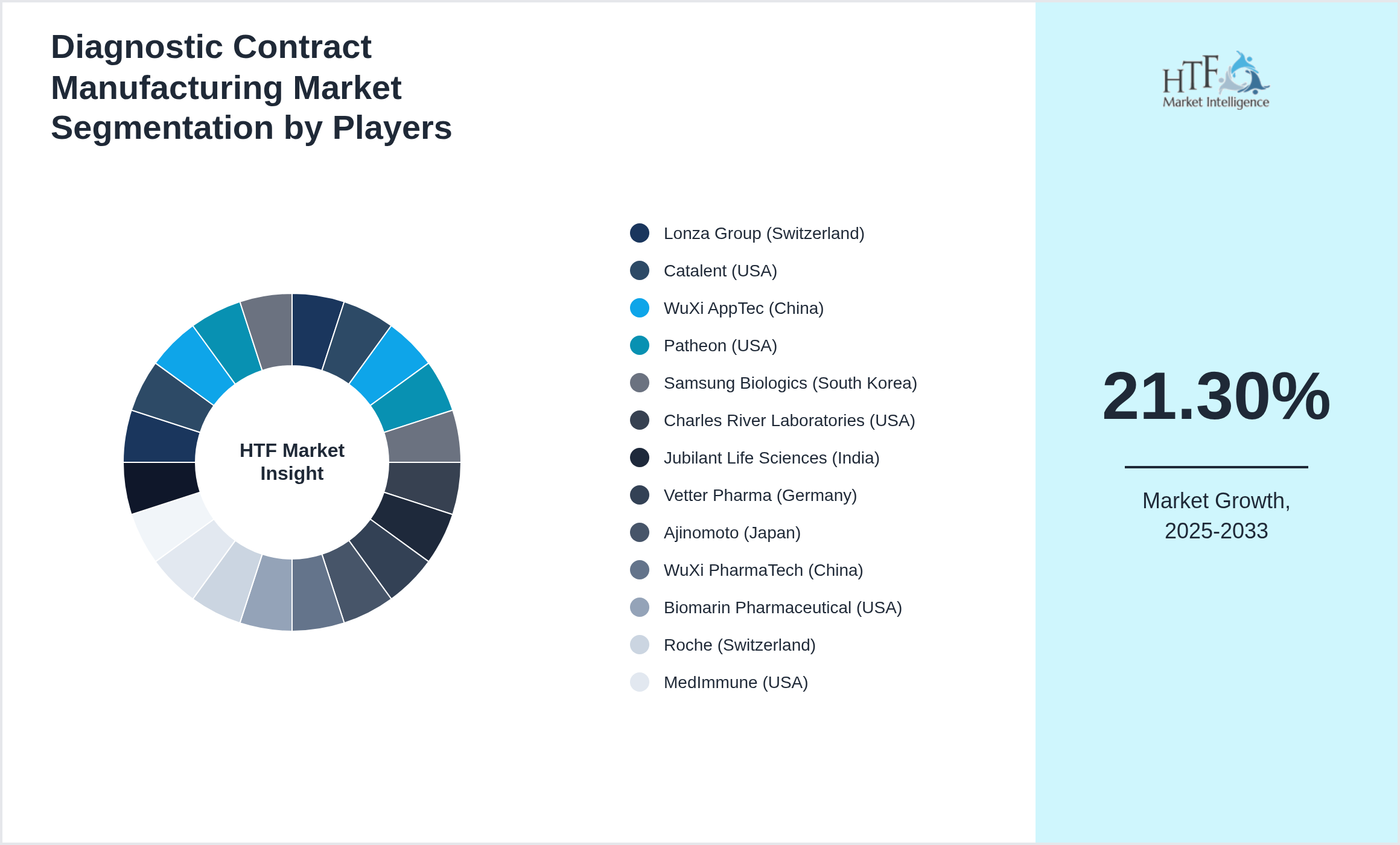 Diagnostic Contract Manufacturing Market Competition Landscape by Lonza Group (Switzerland), Catalent (USA), WuXi AppTec (China), Patheon (USA), Samsung Biologics (South Korea), Charles River Laboratories (USA), Jubilant Life Sciences (India), Vetter Pharma (Germany), Ajinomoto (Japan), WuXi PharmaTech (China), Biomarin Pharmaceutical (USA), Roche (Switzerland), MedImmune (USA), Novartis (Switzerland), Teva Pharmaceutical Industries (Israel), Becton Dickinson (USA), Informa (UK), Polymedica (India), Biogen Idec (USA), Fujifilm Diosynth Biotechnologies (Japan)