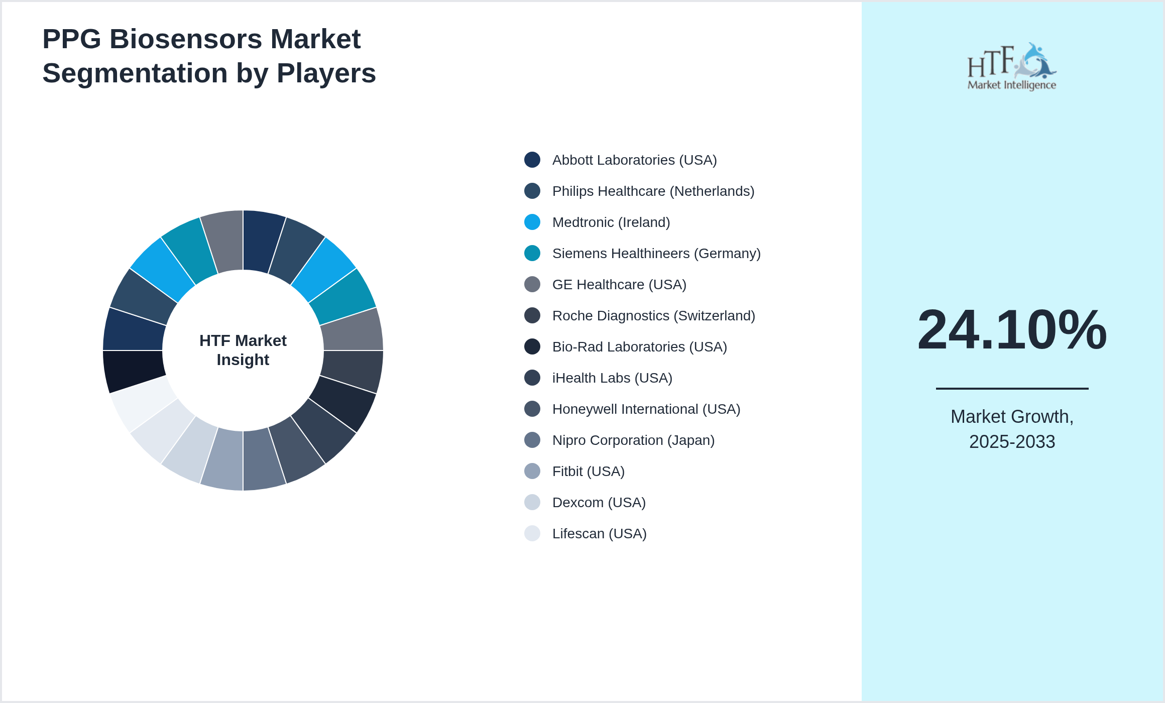 PPG Biosensors Competition Analysis of Abbott Laboratories (USA), Philips Healthcare (Netherlands), Medtronic (Ireland), Siemens Healthineers (Germany), GE Healthcare (USA), Roche Diagnostics (Switzerland), Bio-Rad Laboratories (USA), iHealth Labs (USA), Honeywell International (USA), Nipro Corporation (Japan), Fitbit (USA), Dexcom (USA), Lifescan (USA), Osang Healthcare (South Korea), Biosensors International (Singapore), Analog Devices (USA), OMRON Corporation (Japan), PPG Industries (USA), Elekta (Sweden), YSI Life Sciences (USA)