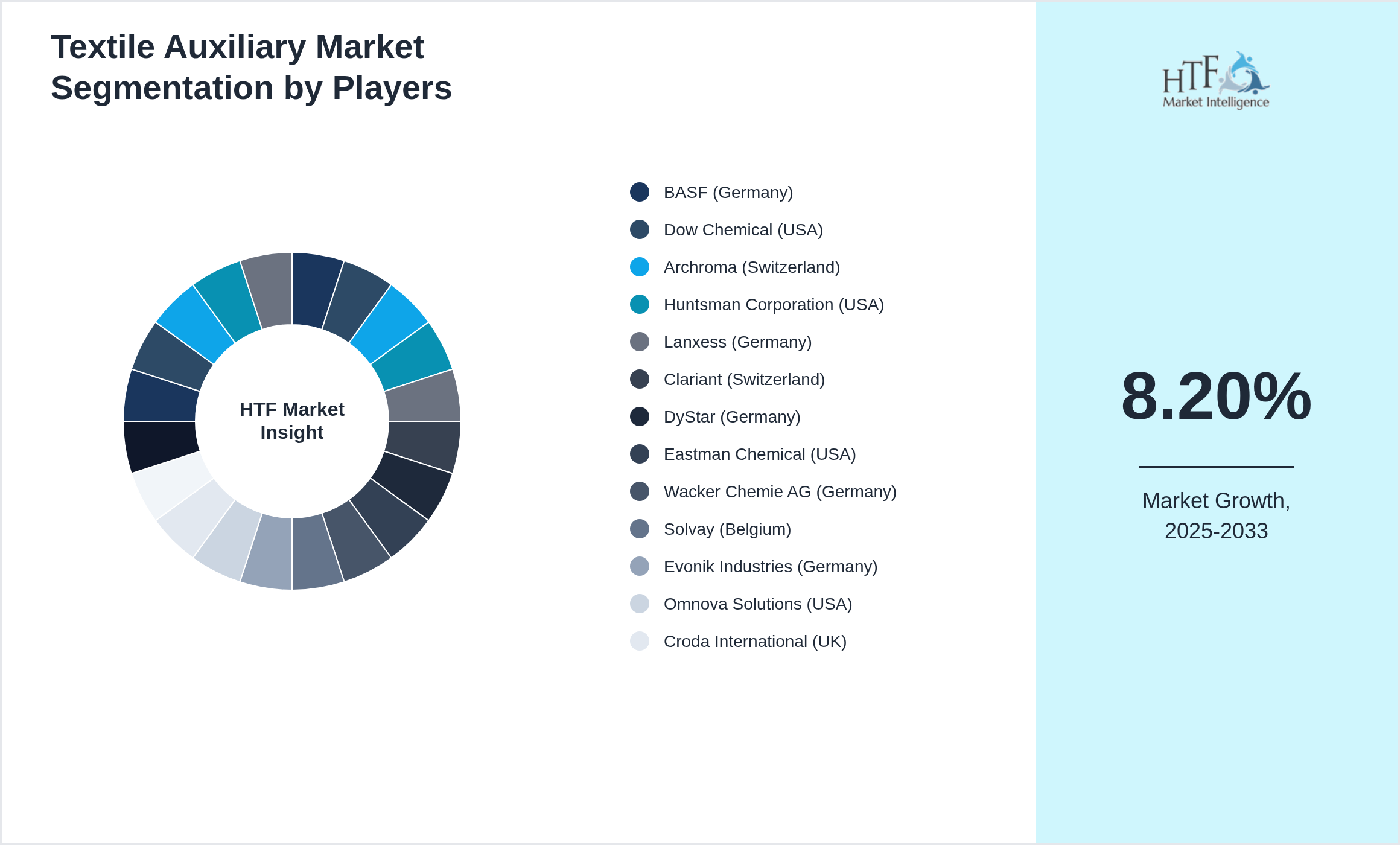 Textile Auxiliary Competition Analysis of BASF (Germany), Dow Chemical (USA), Archroma (Switzerland), Huntsman Corporation (USA), Lanxess (Germany), Clariant (Switzerland), DyStar (Germany), Eastman Chemical (USA), Wacker Chemie AG (Germany), Solvay (Belgium), Evonik Industries (Germany), Omnova Solutions (USA), Croda International (UK), SRF Ltd (India), Chemours (USA), Momentive Performance Materials (USA), Huntsman International (USA), Lamberti (Italy), Croda (UK), Saint-Gobain (France)