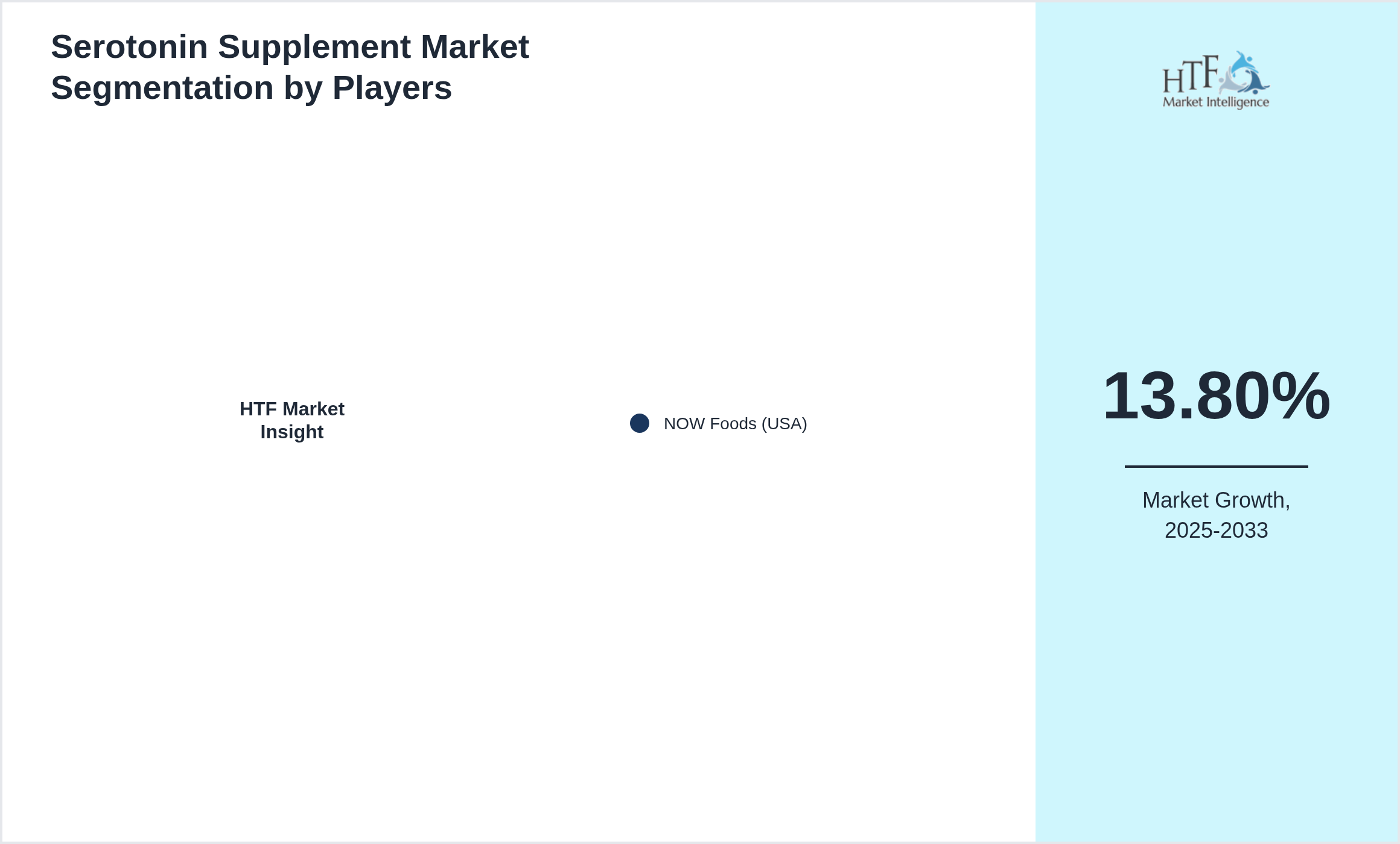 Serotonin Supplement Market Competition Landscape by NOW Foods (USA)