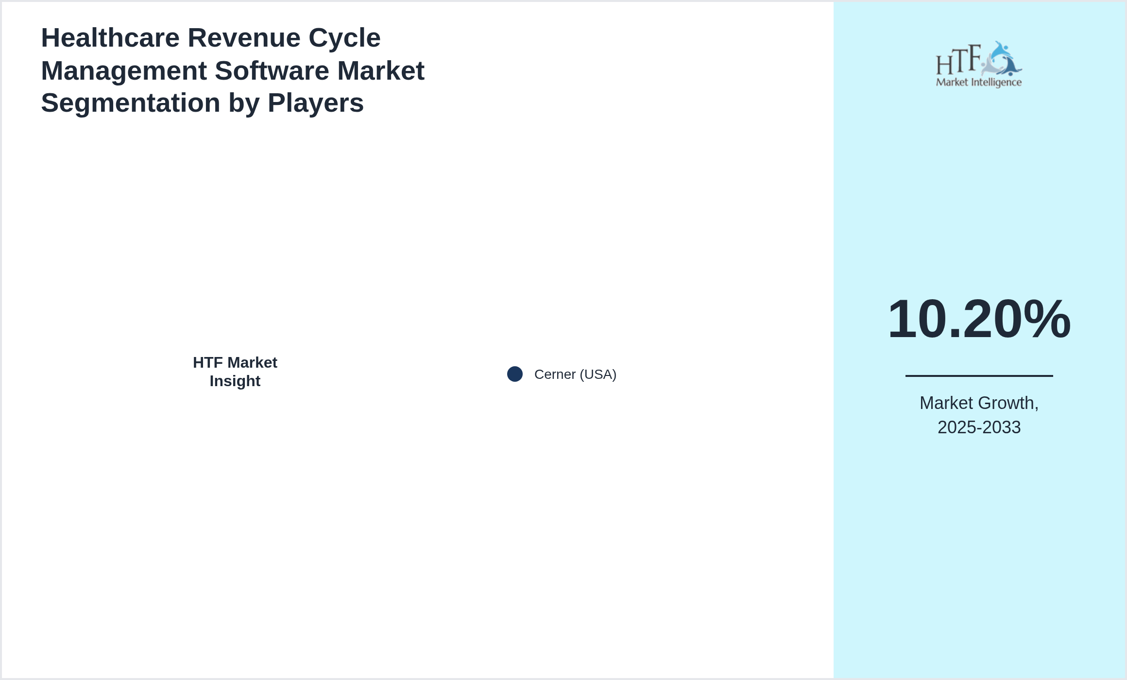 Healthcare Revenue Cycle Management Software Market share by key players