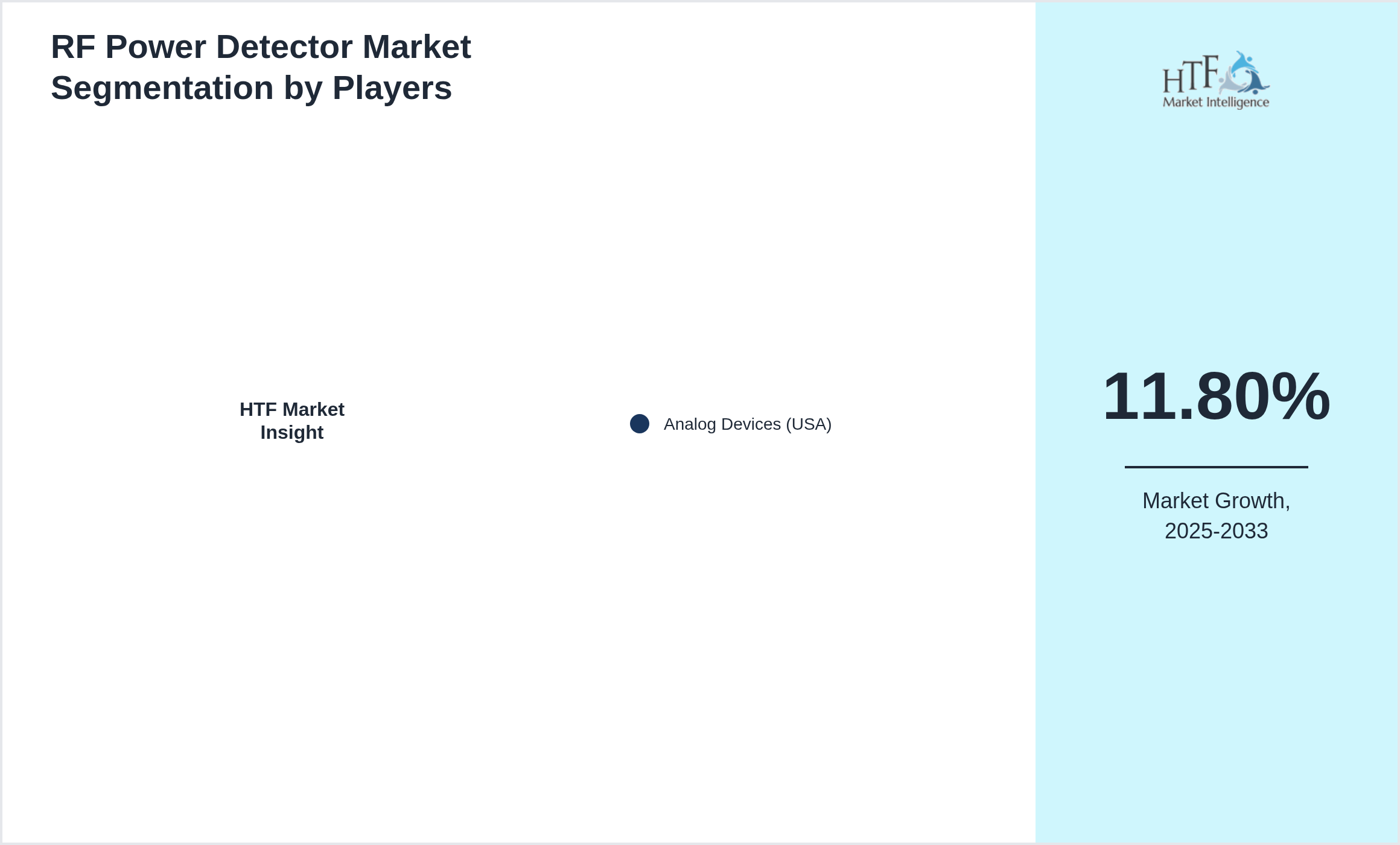 RF Power Detector Competition Analysis of Analog Devices (USA)