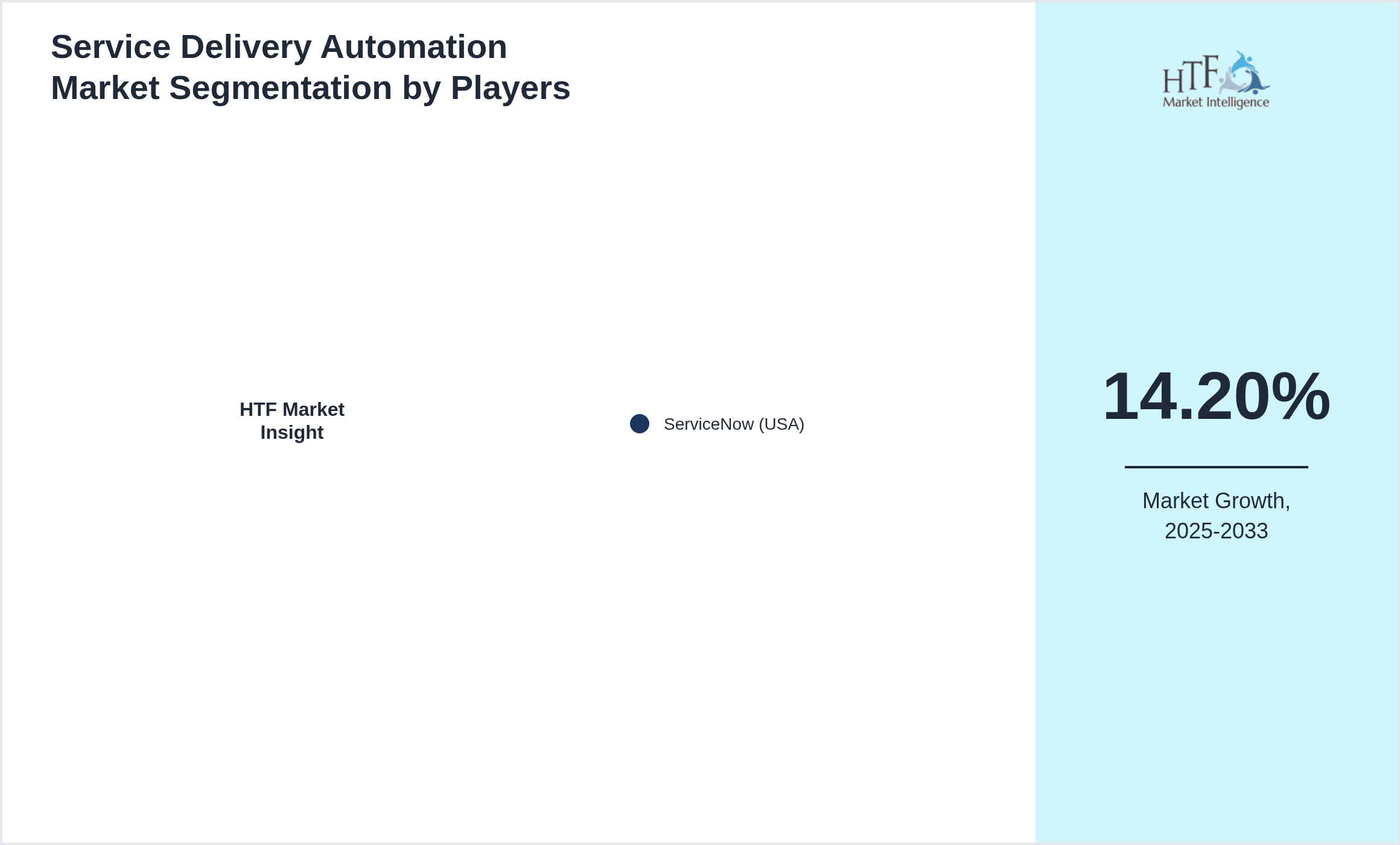 Service Delivery Automation Market segment growth and share by companies