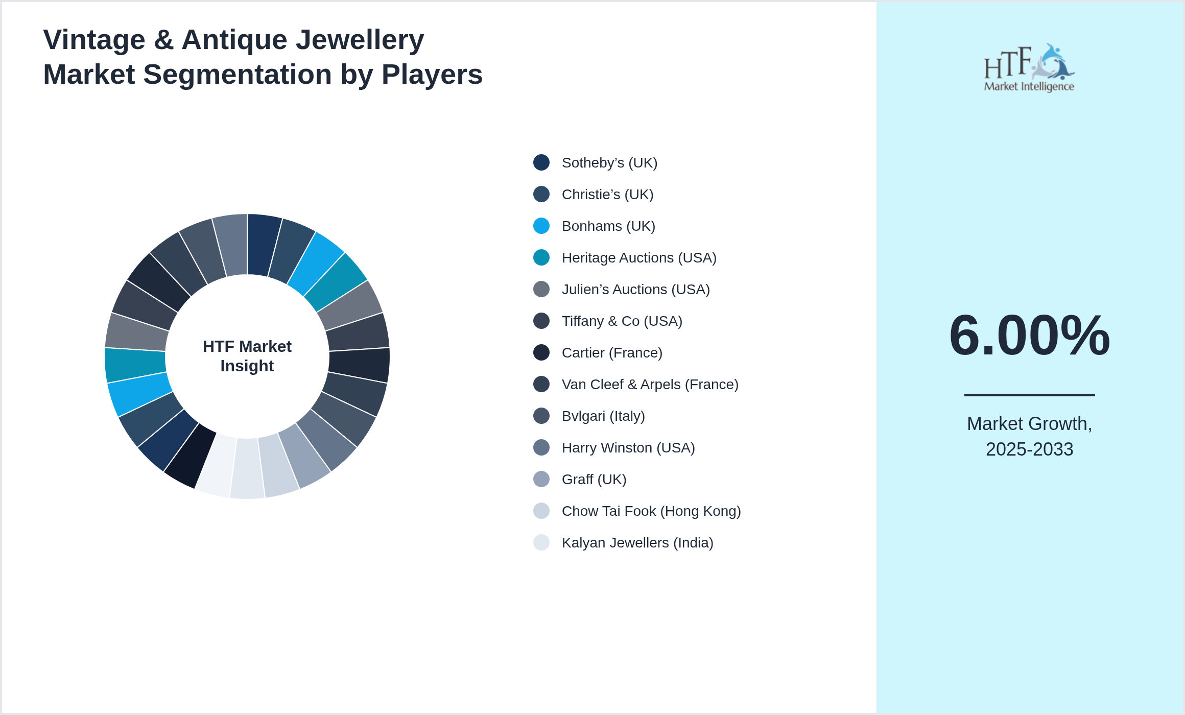Vintage & Antique Jewellery Market share by key players