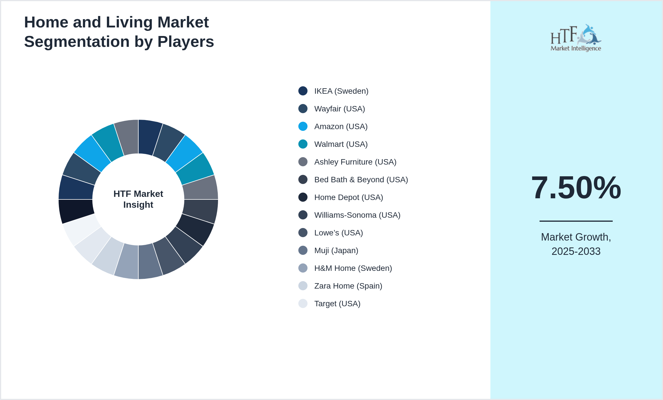 Home and Living Market share of IKEA (Sweden), Wayfair (USA), Amazon (USA), Walmart (USA), Ashley Furniture (USA), Bed Bath & Beyond (USA), Home Depot (USA), Williams-Sonoma (USA), Lowe’s (USA), Muji (Japan), H&M Home (Sweden), Zara Home (Spain), Target (USA), Home24 (Germany), West Elm (USA), Pottery Barn (USA), BoConcept (Denmark), Restoration Hardware (USA), Crate & Barrel (USA), JYSK (Denmark)