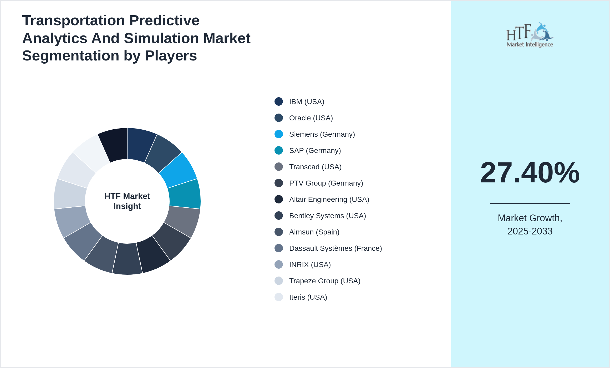 Transportation Predictive Analytics And Simulation Competition Analysis of IBM (USA), Oracle (USA), Siemens (Germany), SAP (Germany), Transcad (USA), PTV Group (Germany), Altair Engineering (USA), Bentley Systems (USA), Aimsun (Spain), Dassault Systèmes (France), INRIX (USA), Trapeze Group (USA), Iteris (USA), TomTom (Netherlands), Geotab (Canada)