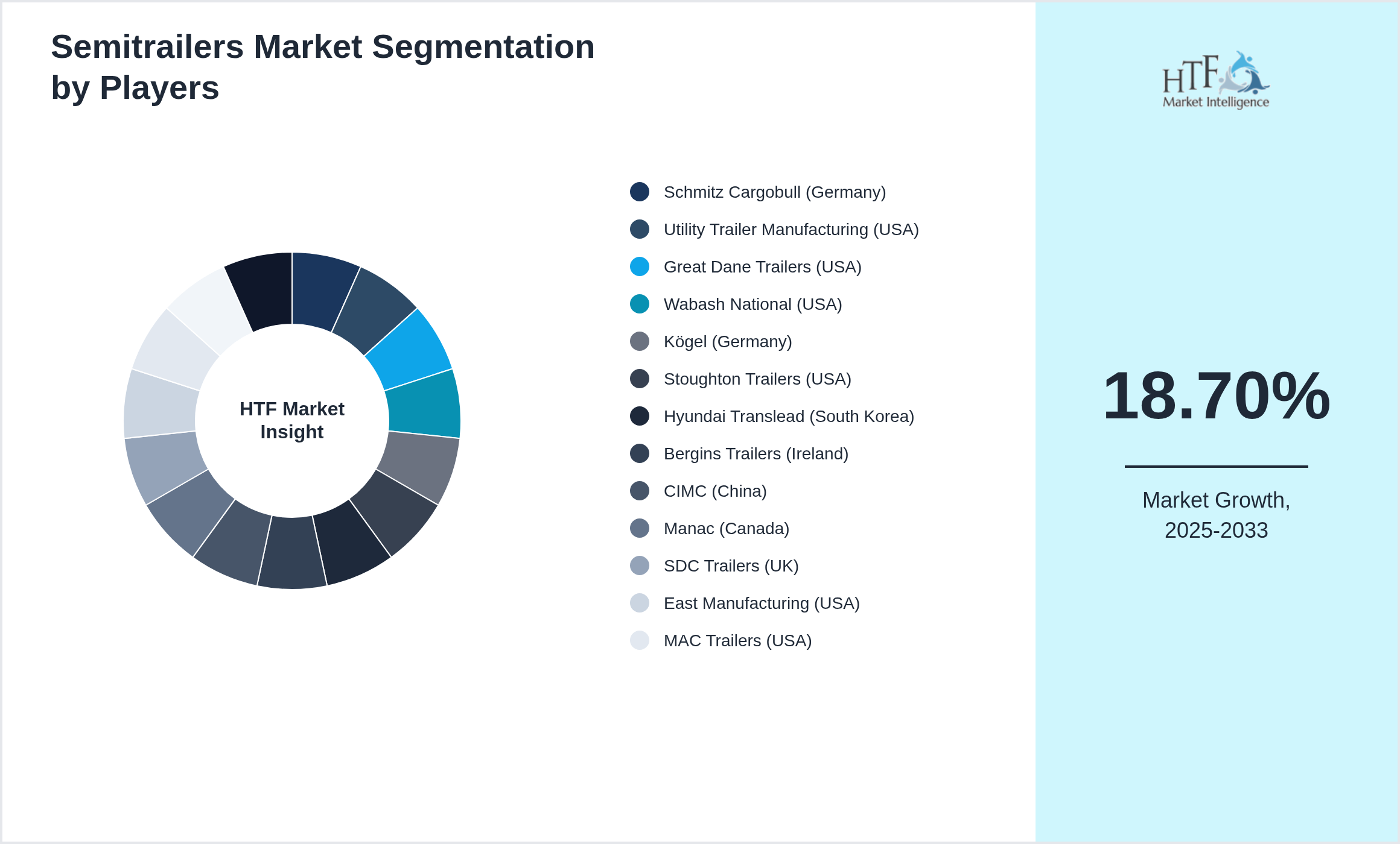 Semitrailers Industry Key Players Growth Year on year