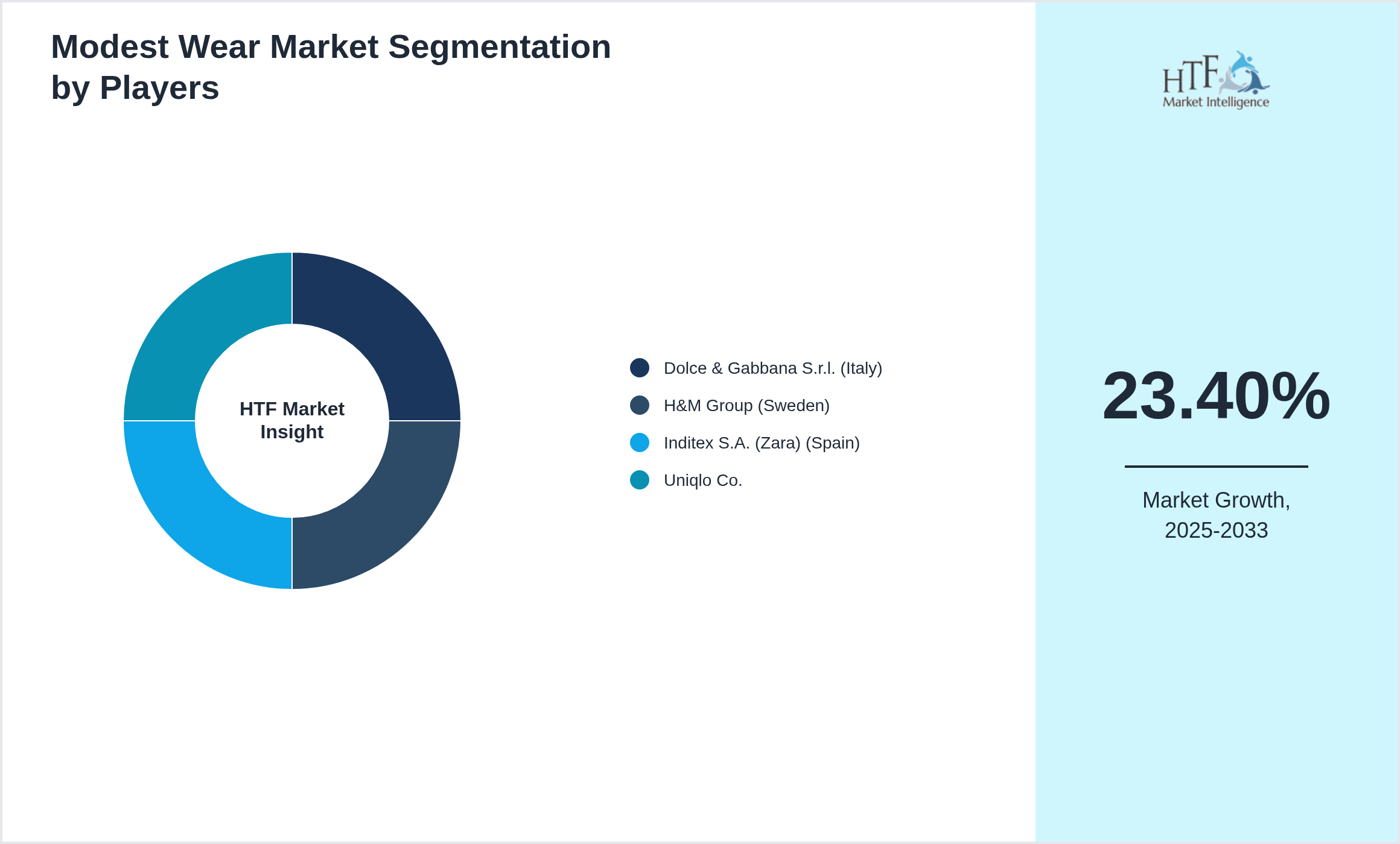 Modest Wear Market segment growth and share by companies