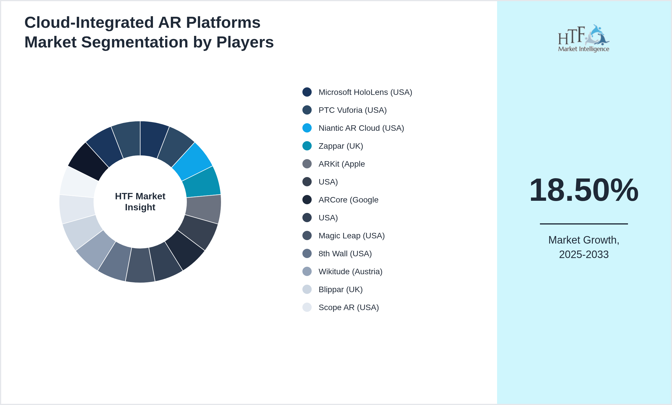 Cloud-Integrated AR Platforms Market Company analysis and in-depth profiling
