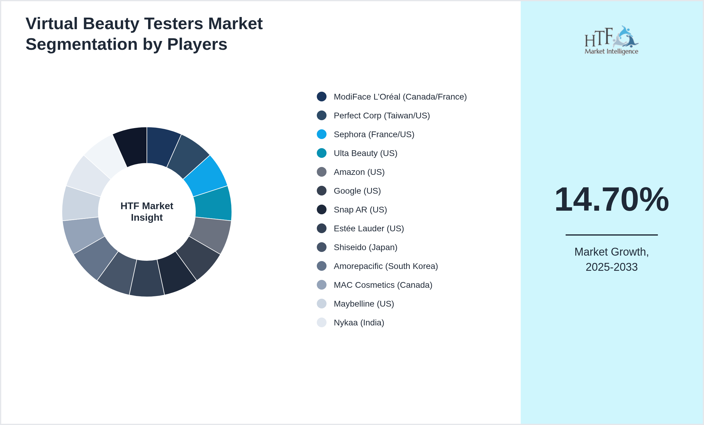 Virtual Beauty Testers Market revenue share by leading and emerging players