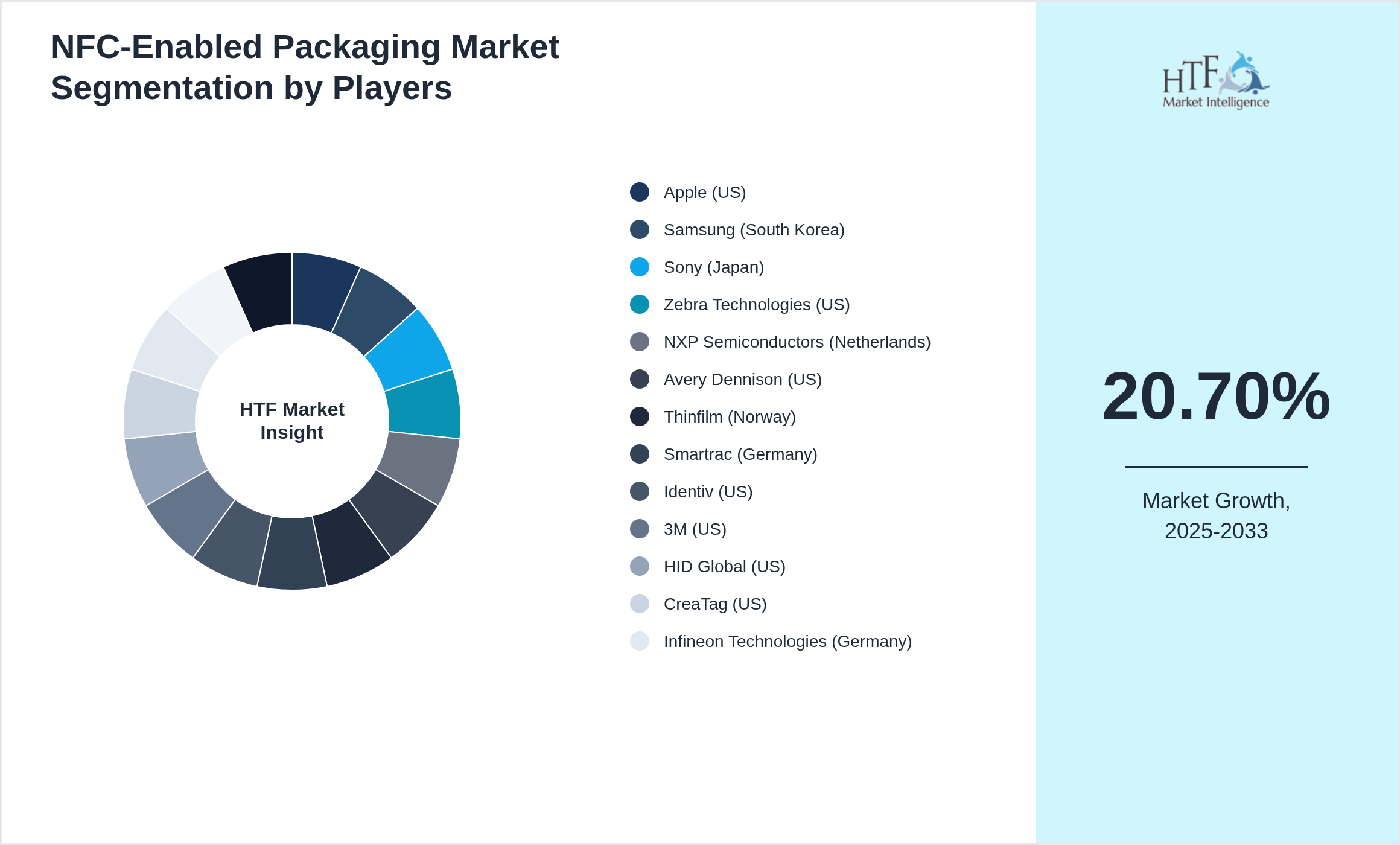 NFC-Enabled Packaging Market share of Apple (US), Samsung (South Korea), Sony (Japan), Zebra Technologies (US), NXP Semiconductors (Netherlands), Avery Dennison (US), Thinfilm (Norway), Smartrac (Germany), Identiv (US), 3M (US), HID Global (US), CreaTag (US), Infineon Technologies (Germany), STMicroelectronics (Switzerland), Qualcomm (US)