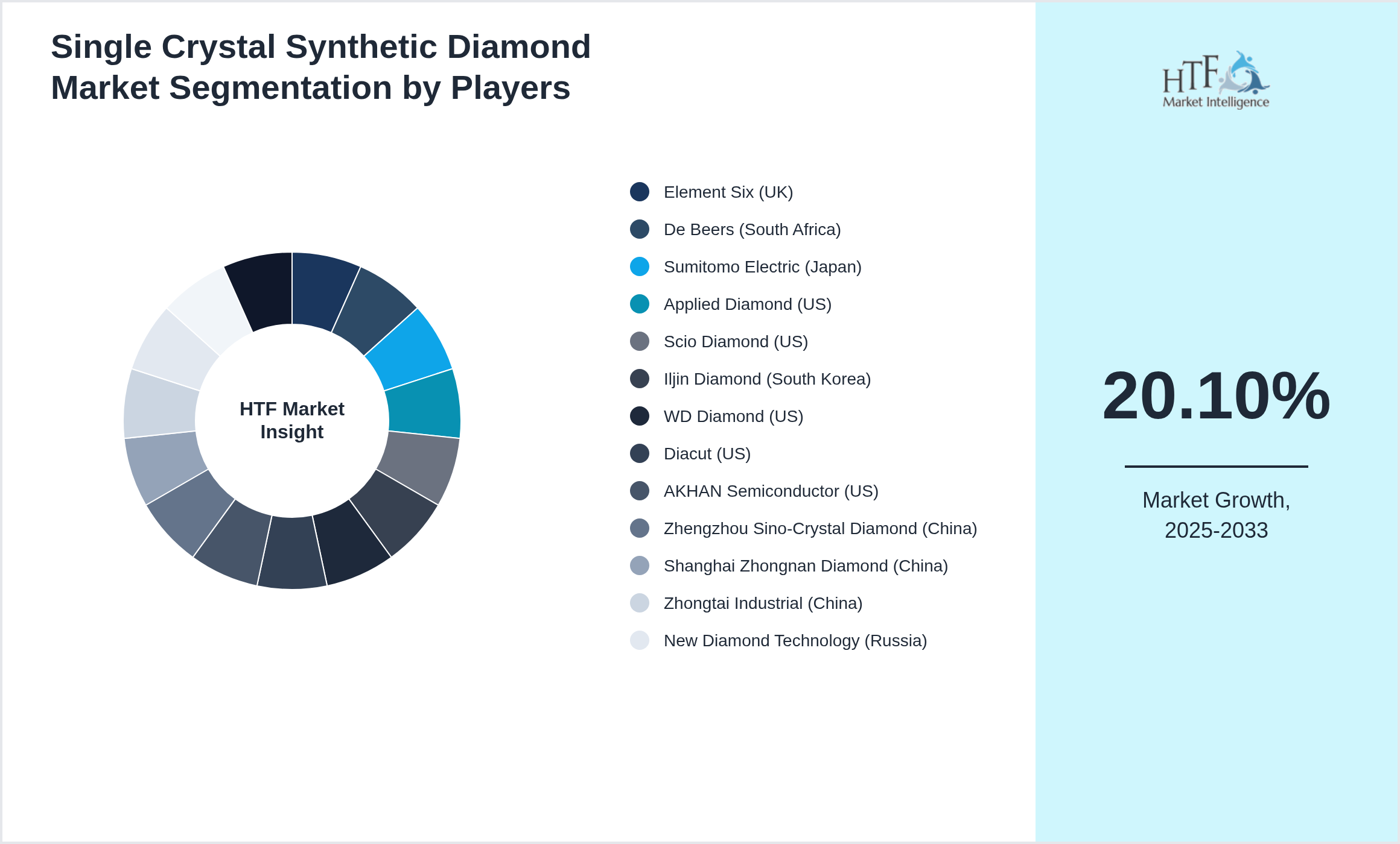 Single Crystal Synthetic Diamond Market revenue share by leading and emerging players