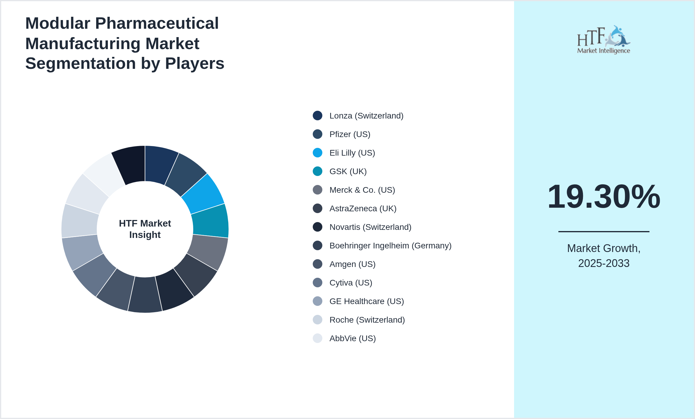Modular Pharmaceutical Manufacturing Competition Analysis of Lonza (Switzerland), Pfizer (US), Eli Lilly (US), GSK (UK), Merck & Co. (US), AstraZeneca (UK), Novartis (Switzerland), Boehringer Ingelheim (Germany), Amgen (US), Cytiva (US), GE Healthcare (US), Roche (Switzerland), AbbVie (US), Samsung Biologics (South Korea), Mylan (US)