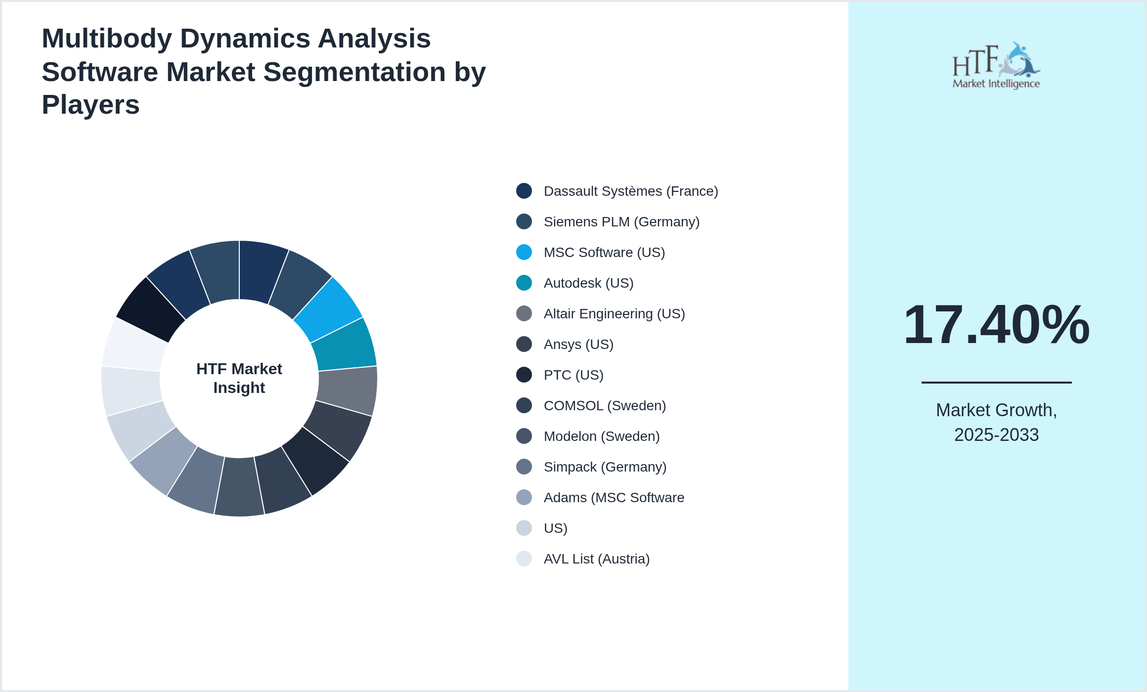 Multibody Dynamics Analysis Software Market share of Dassault Systèmes (France), Siemens PLM (Germany), MSC Software (US), Autodesk (US), Altair Engineering (US), Ansys (US), PTC (US), COMSOL (Sweden), Modelon (Sweden), Simpack (Germany), Adams (MSC Software, US), AVL List (Austria), Ls-Dyna (Livermore Software, US), Ametek (US), Noesis Solutions (Greece)
