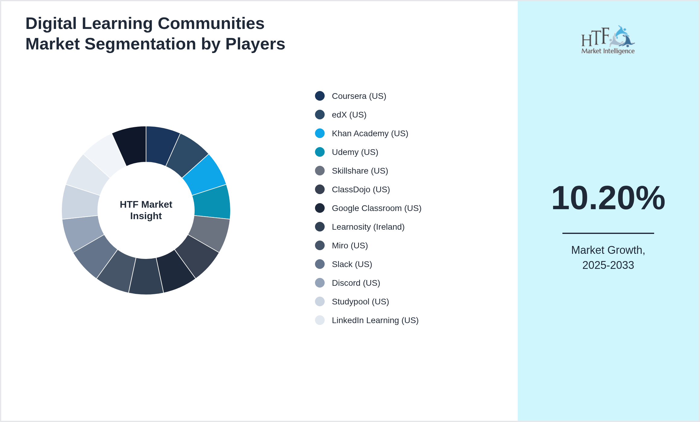 Digital Learning Communities Market segment growth and share by companies