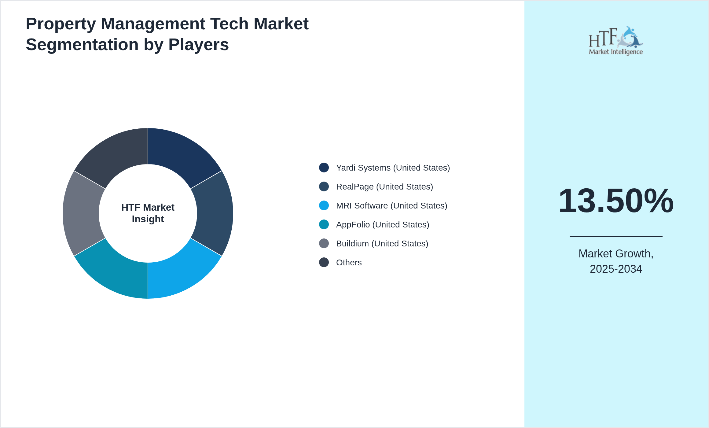 Property Management Tech Market Company analysis and in-depth profiling