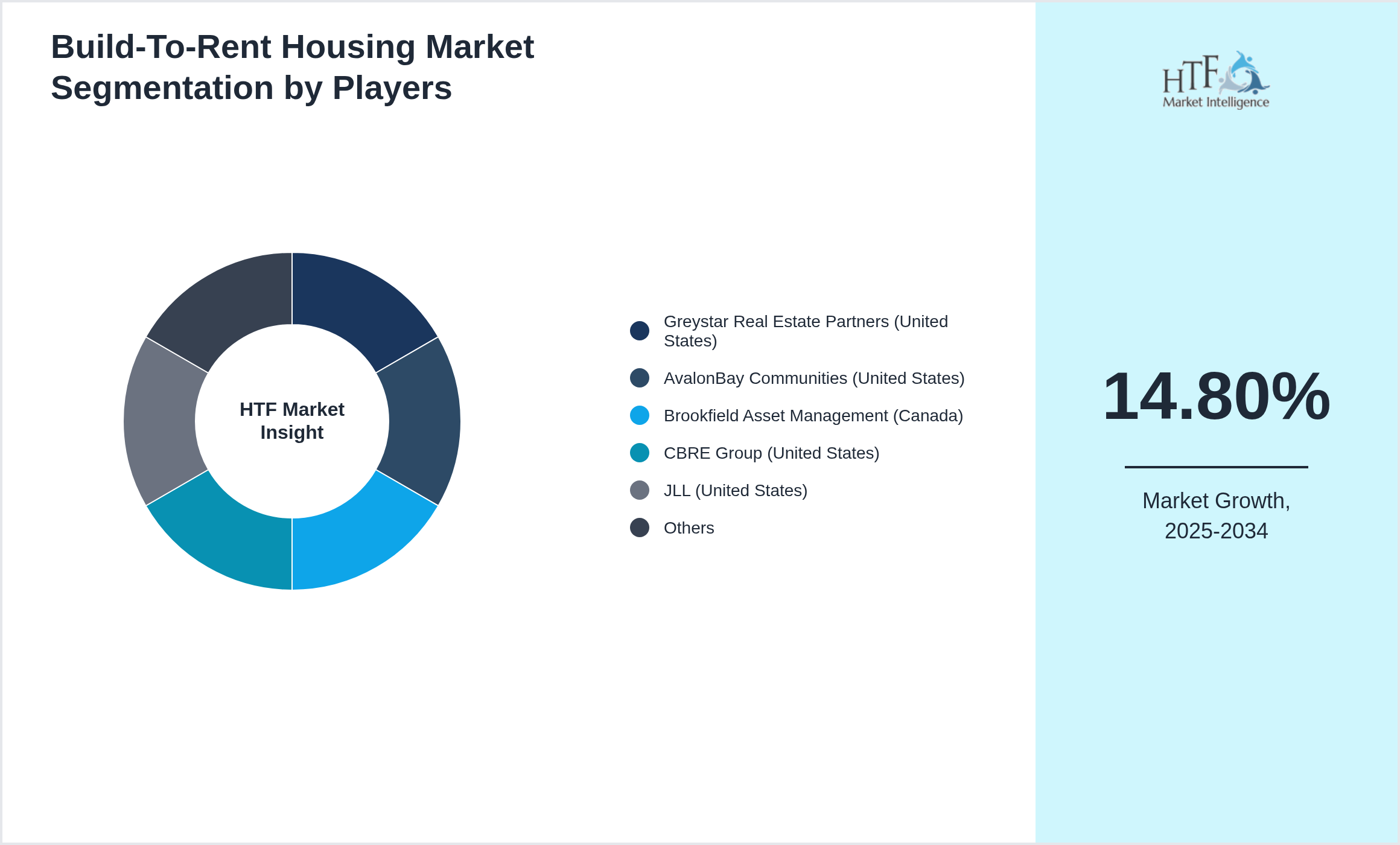 Build-To-Rent Housing Industry Key Players Growth Year on year