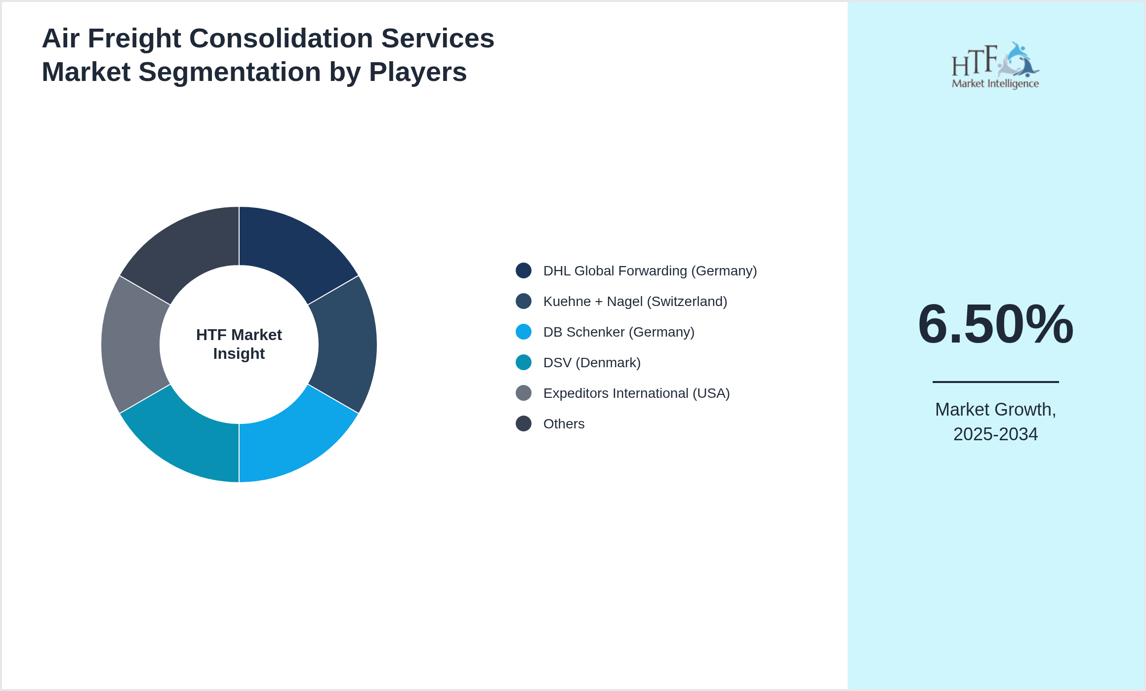 Air Freight Consolidation Services Market Competition Landscape by DHL Global Forwarding (Germany), Kuehne + Nagel (Switzerland), DB Schenker (Germany), DSV (Denmark), Expeditors International (USA), CEVA Logistics (France), Nippon Express (Japan), C.H. Robinson (USA), UPS Supply Chain Solutions (USA), FedEx Trade Networks (USA), Bollore Logistics (France), Sinotrans (China), Panalpina (Switzerland), Hellmann Worldwide Logistics (Germany), Kerry Logistics (Hong Kong)