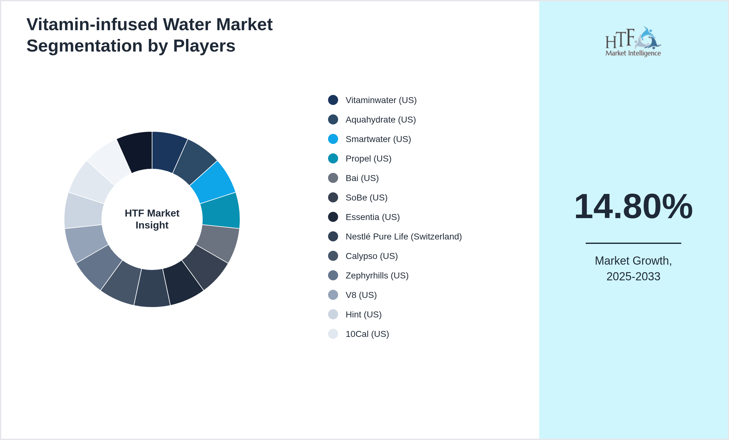 Vitamin-infused Water Competition Analysis of Vitaminwater (US), Aquahydrate (US), Smartwater (US), Propel (US), Bai (US), SoBe (US), Essentia (US), Nestlé Pure Life (Switzerland), Calypso (US), Zephyrhills (US), V8 (US), Hint (US), 10Cal (US), Bodyarmor (US), Hydro Flask (US)