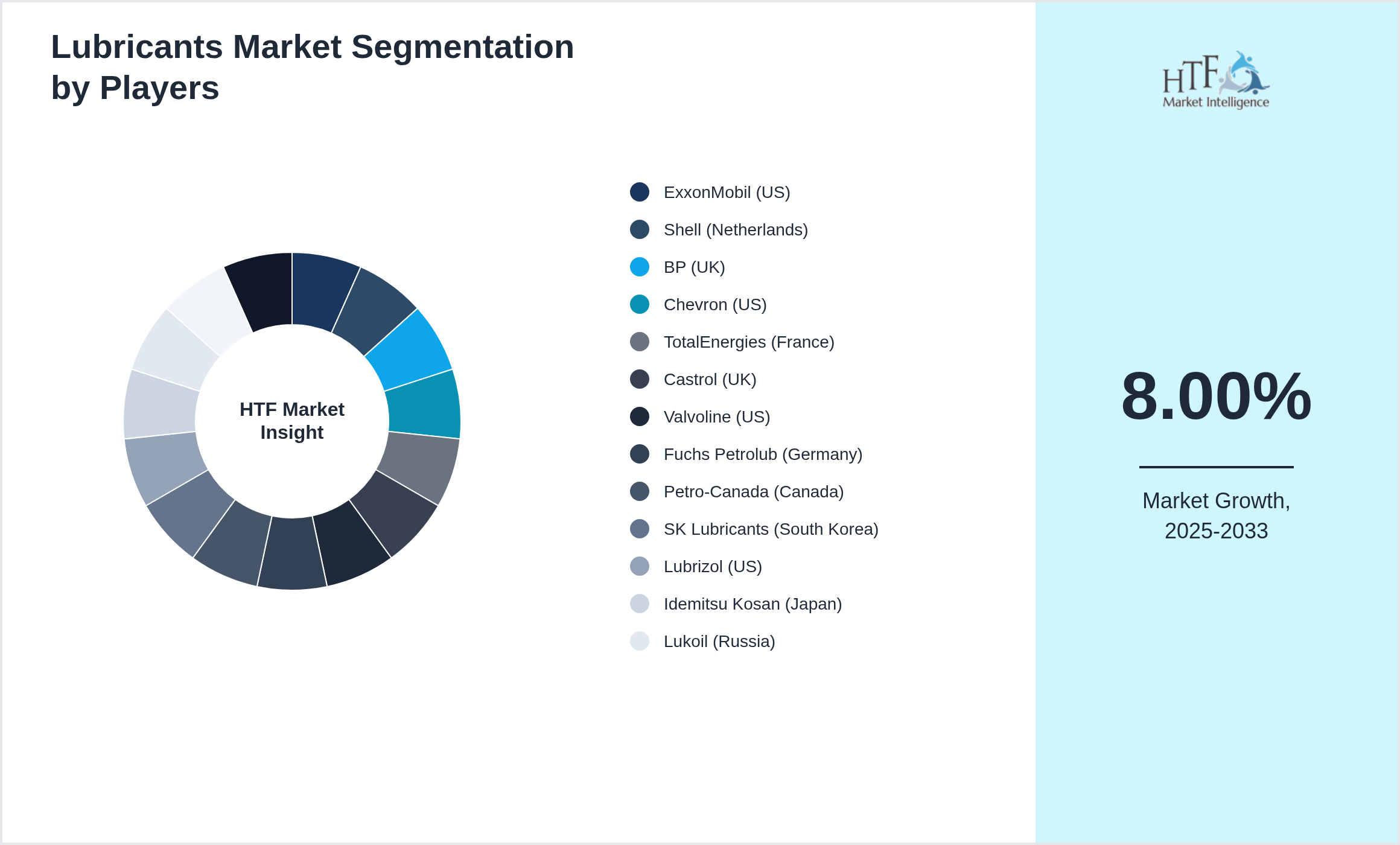 Lubricants Market Company analysis and in-depth profiling
